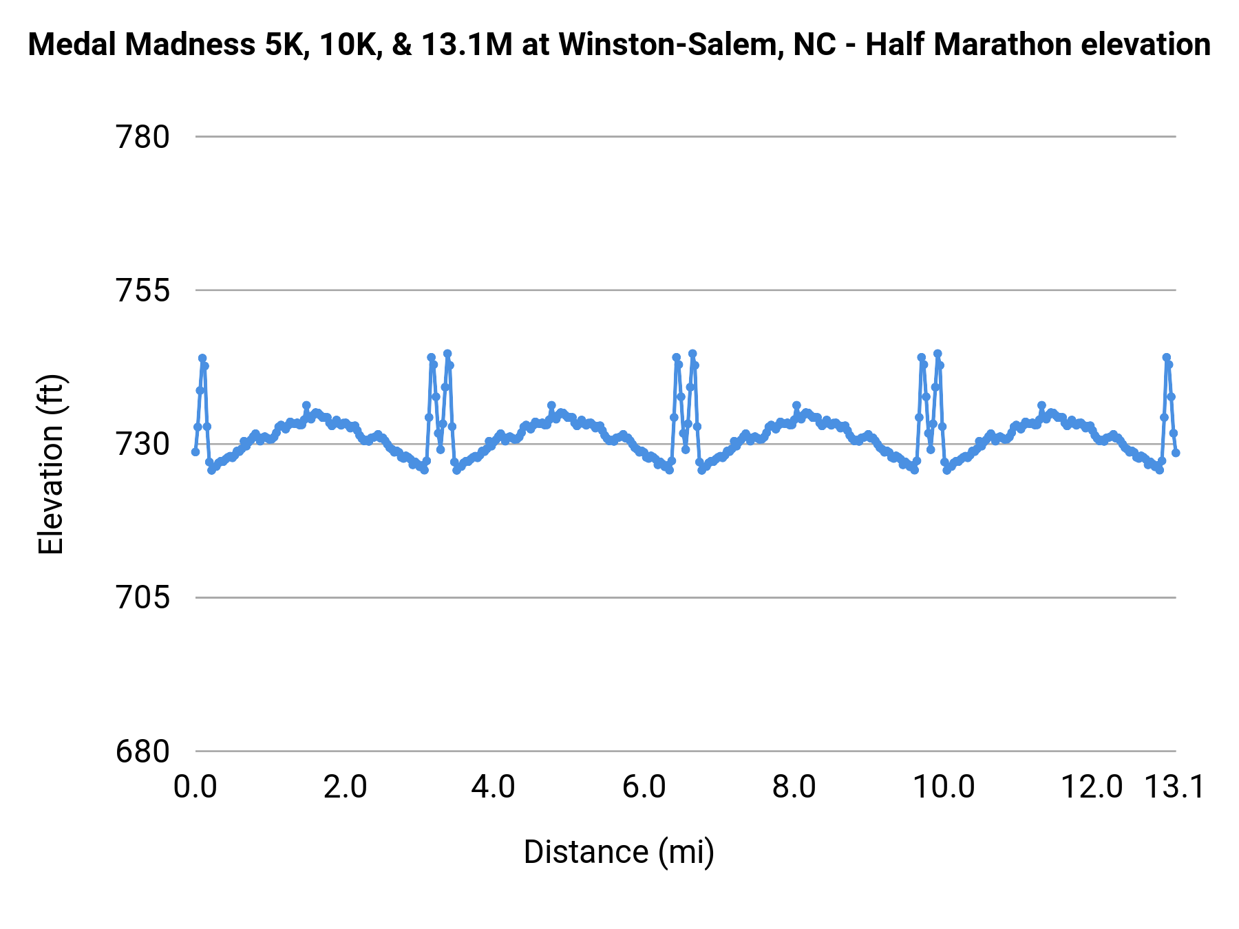 Medal Madness 5K, 10K, & 13.1M at Winston-Salem, NC - Half Marathon elevation profile