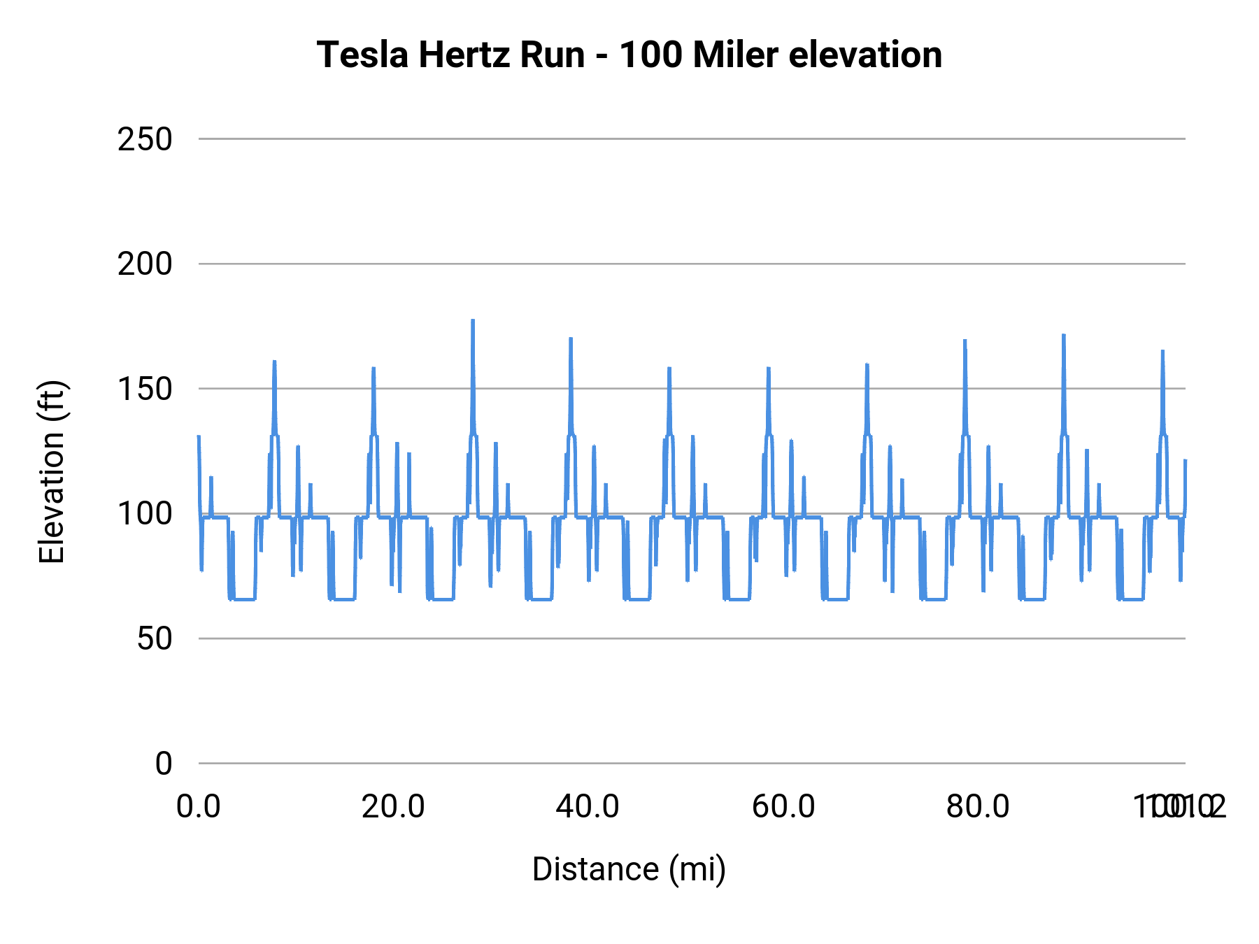 Tesla Hertz Run - 100 Miler elevation profile