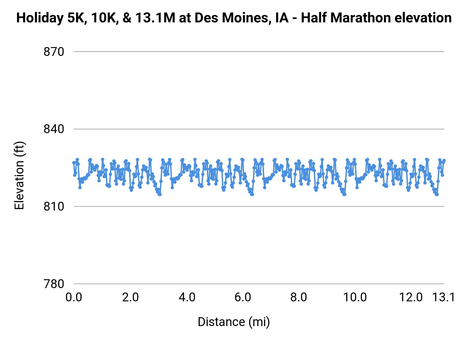 Holiday 5K, 10K, & 13.1M at Des Moines, IA - Half Marathon elevation profile