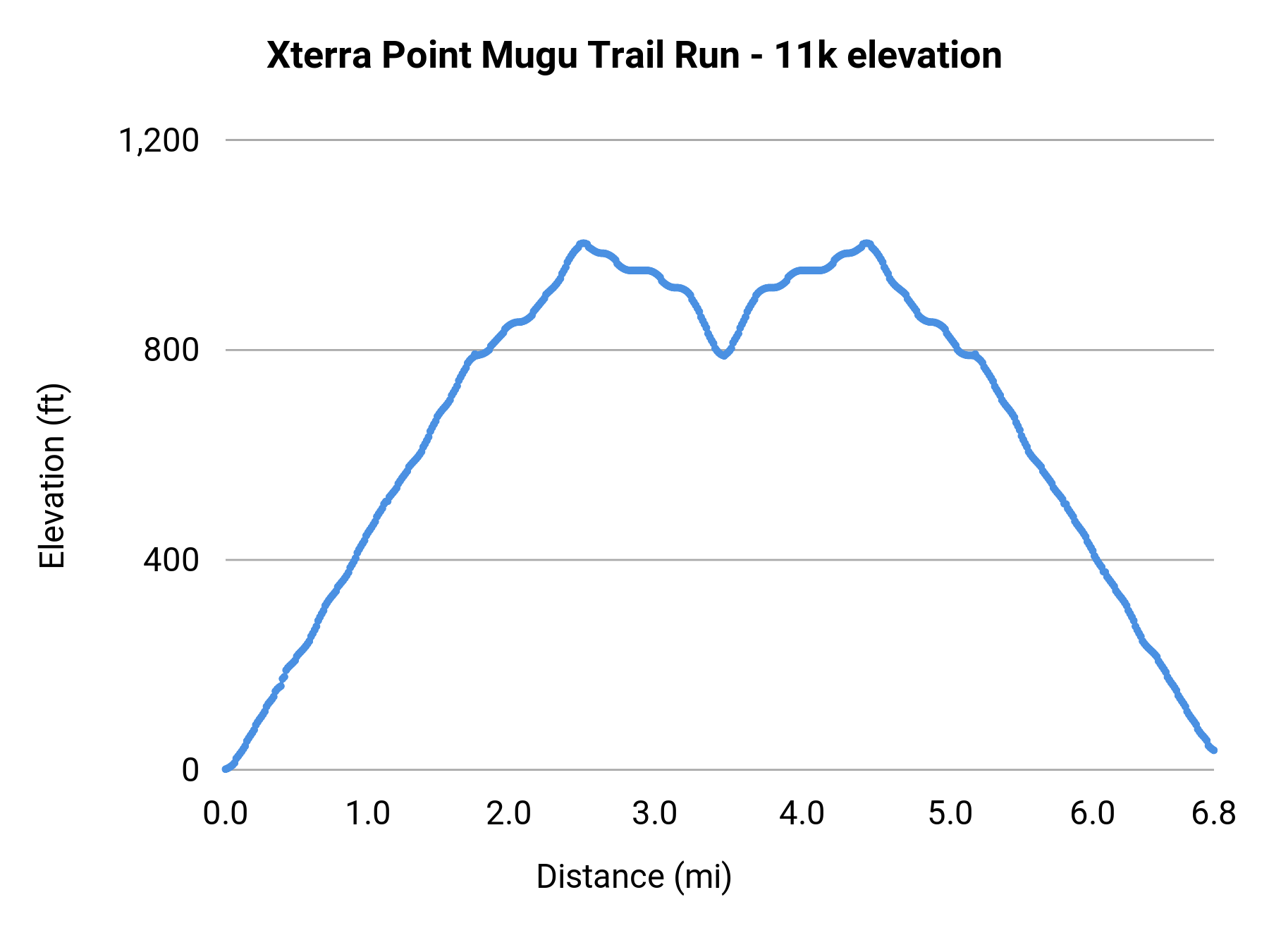 Xterra Point Mugu Trail Run - 11k elevation profile