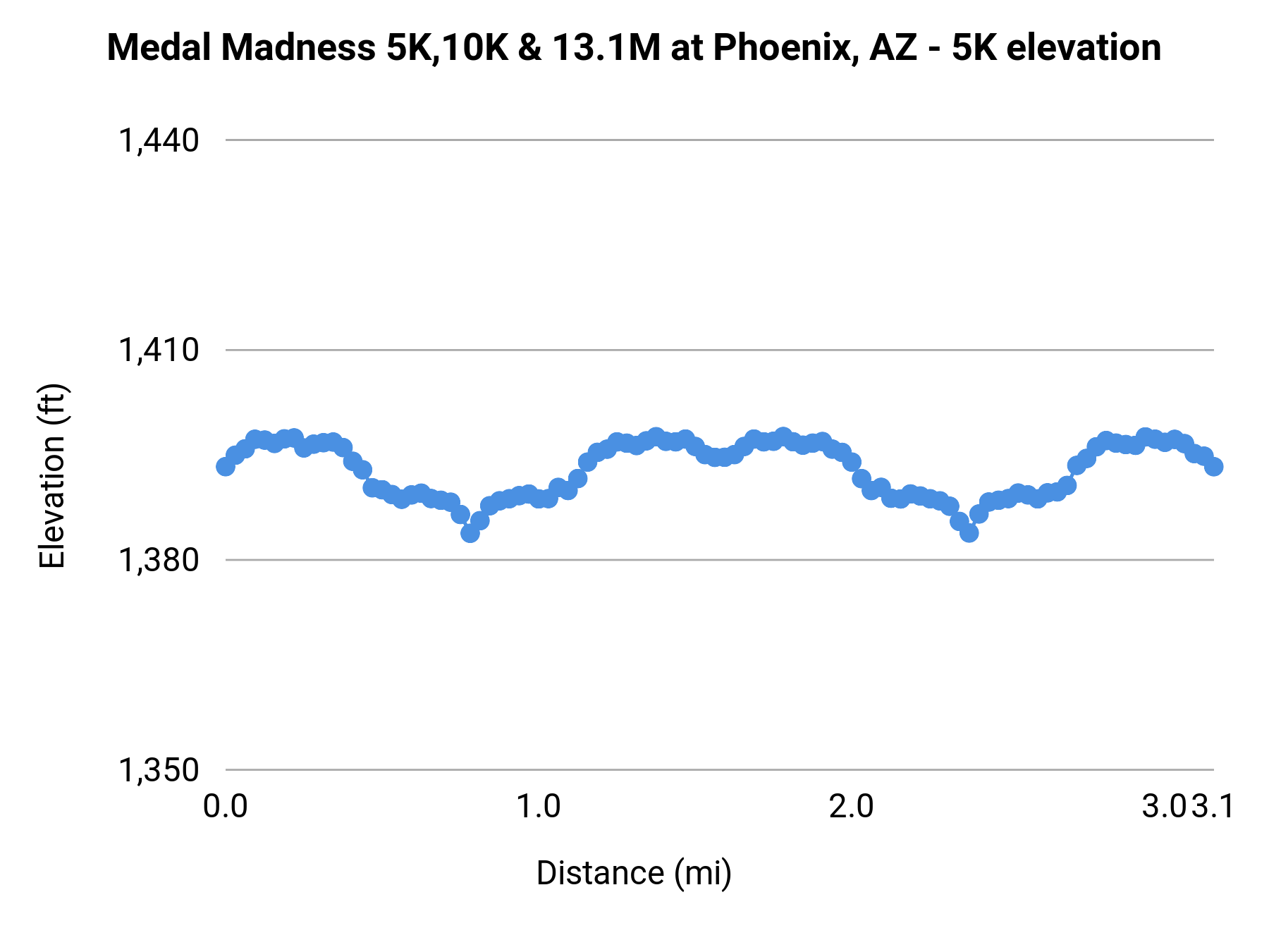 Medal Madness 5K,10K & 13.1M at Phoenix, AZ - 5K elevation profile
