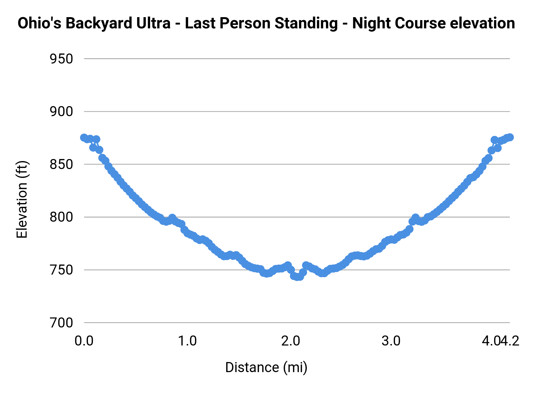 Ohio's Backyard Ultra - Last Person Standing - Night Course elevation profile