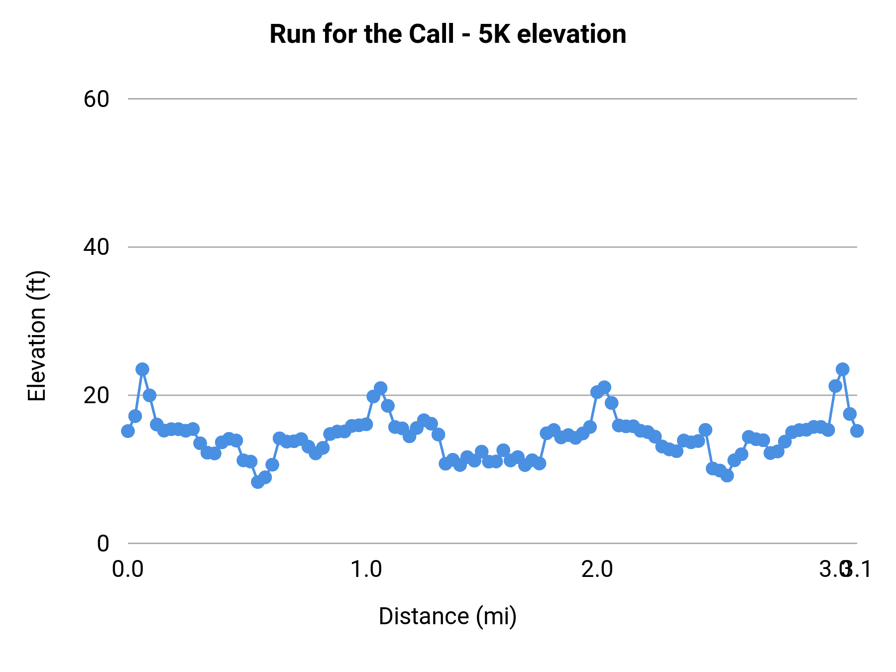 Run for the Call - 5K elevation profile