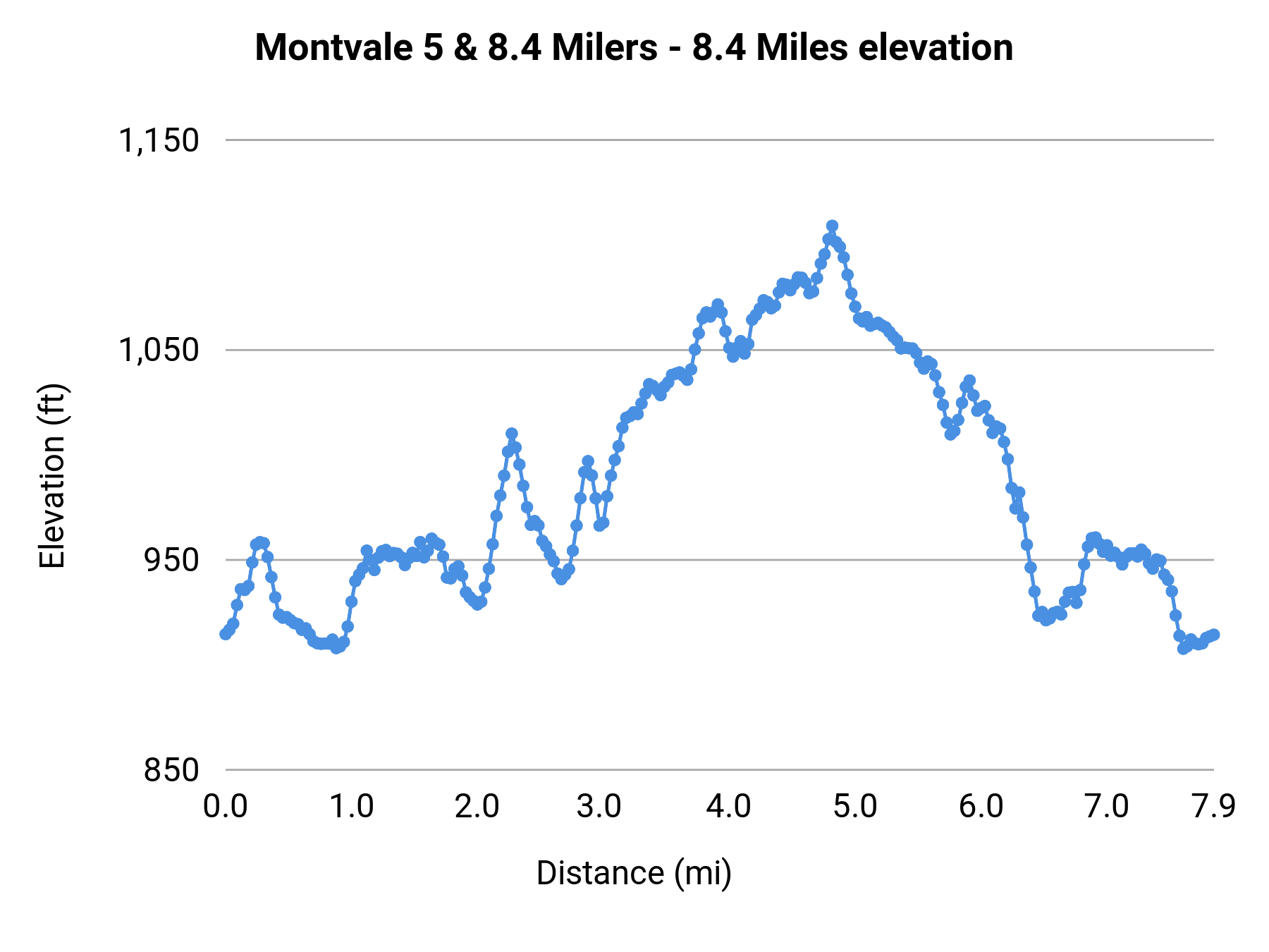Montvale 5 & 8.4 Milers - 8.4 Miles elevation profile