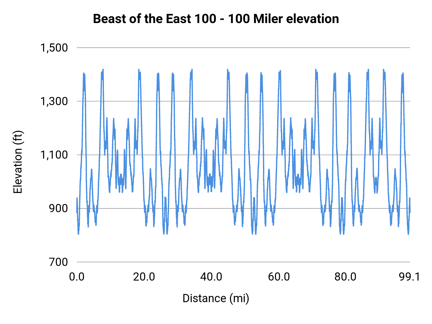 Beast of the East 100 - 100 Miler elevation profile