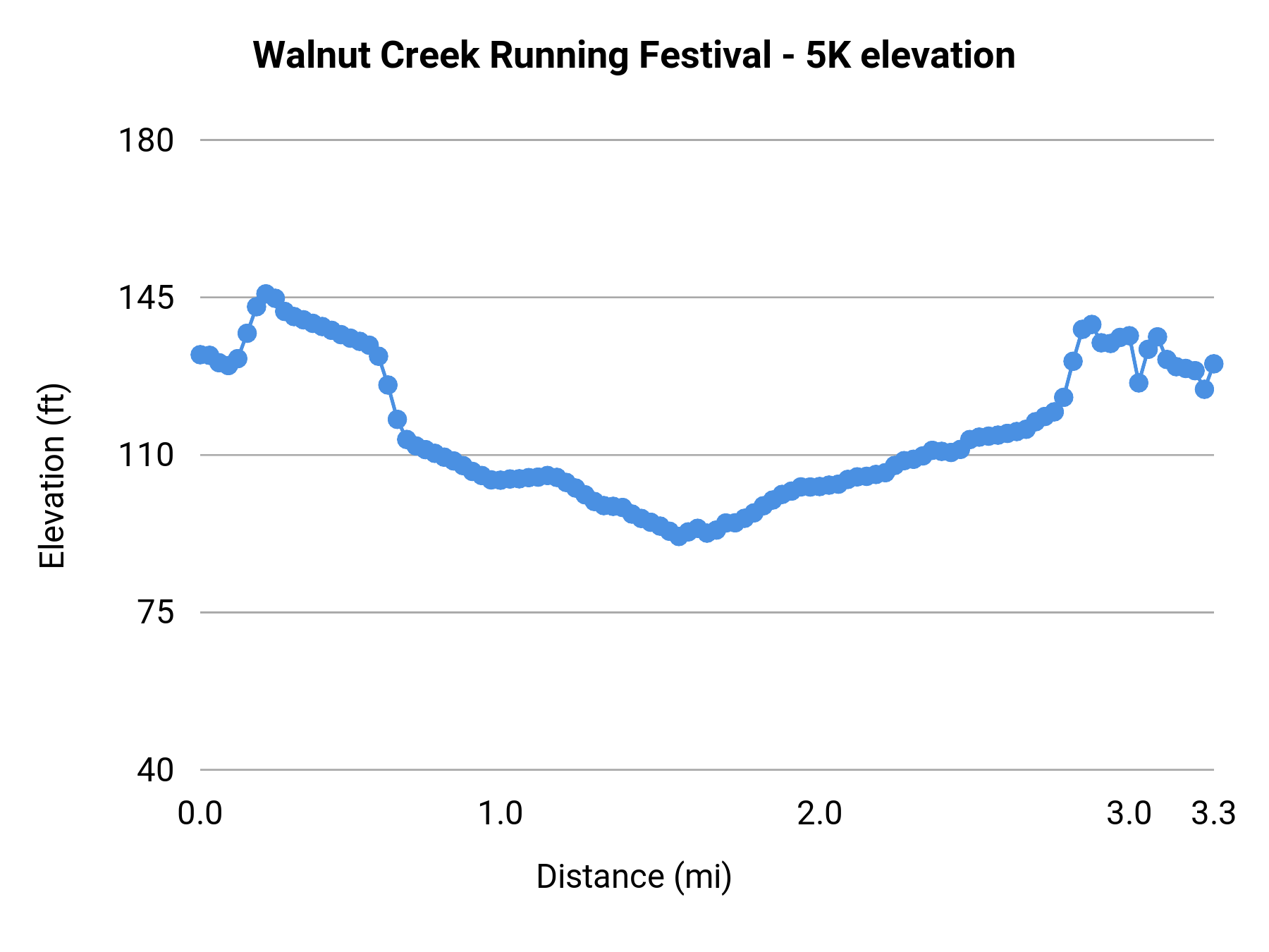 Walnut Creek Running Festival - 5K elevation profile