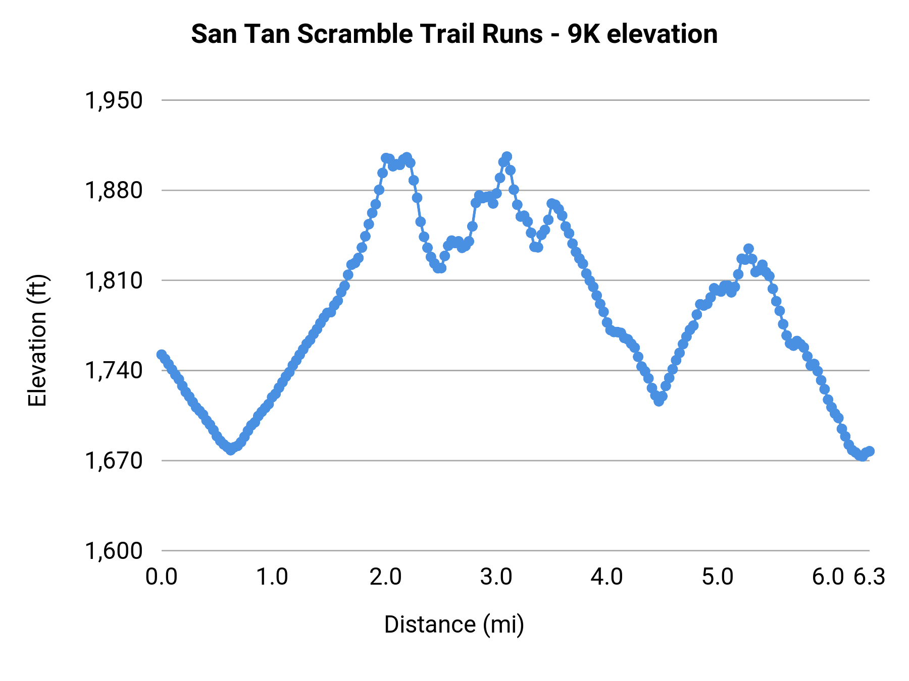 San Tan Scramble Trail Runs - 9K elevation profile
