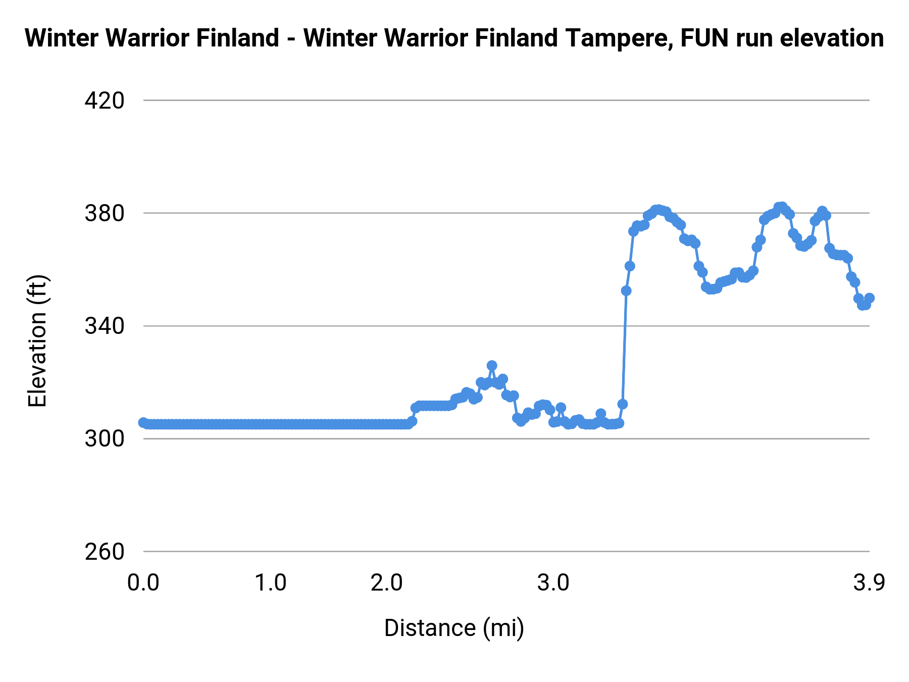 Winter Warrior Finland - Winter Warrior Finland Tampere, FUN run elevation profile
