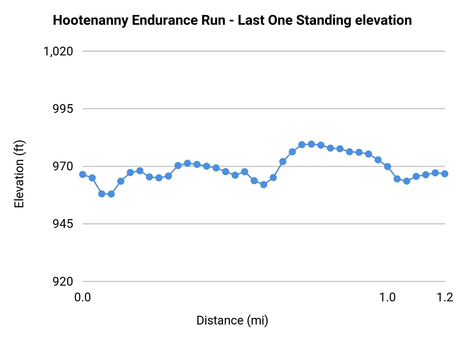 Hootenanny Endurance Run - Last One Standing elevation profile