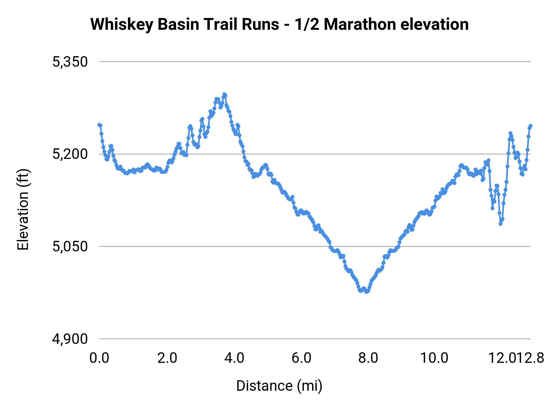 Whiskey Basin Trail Runs - 1/2 Marathon elevation profile