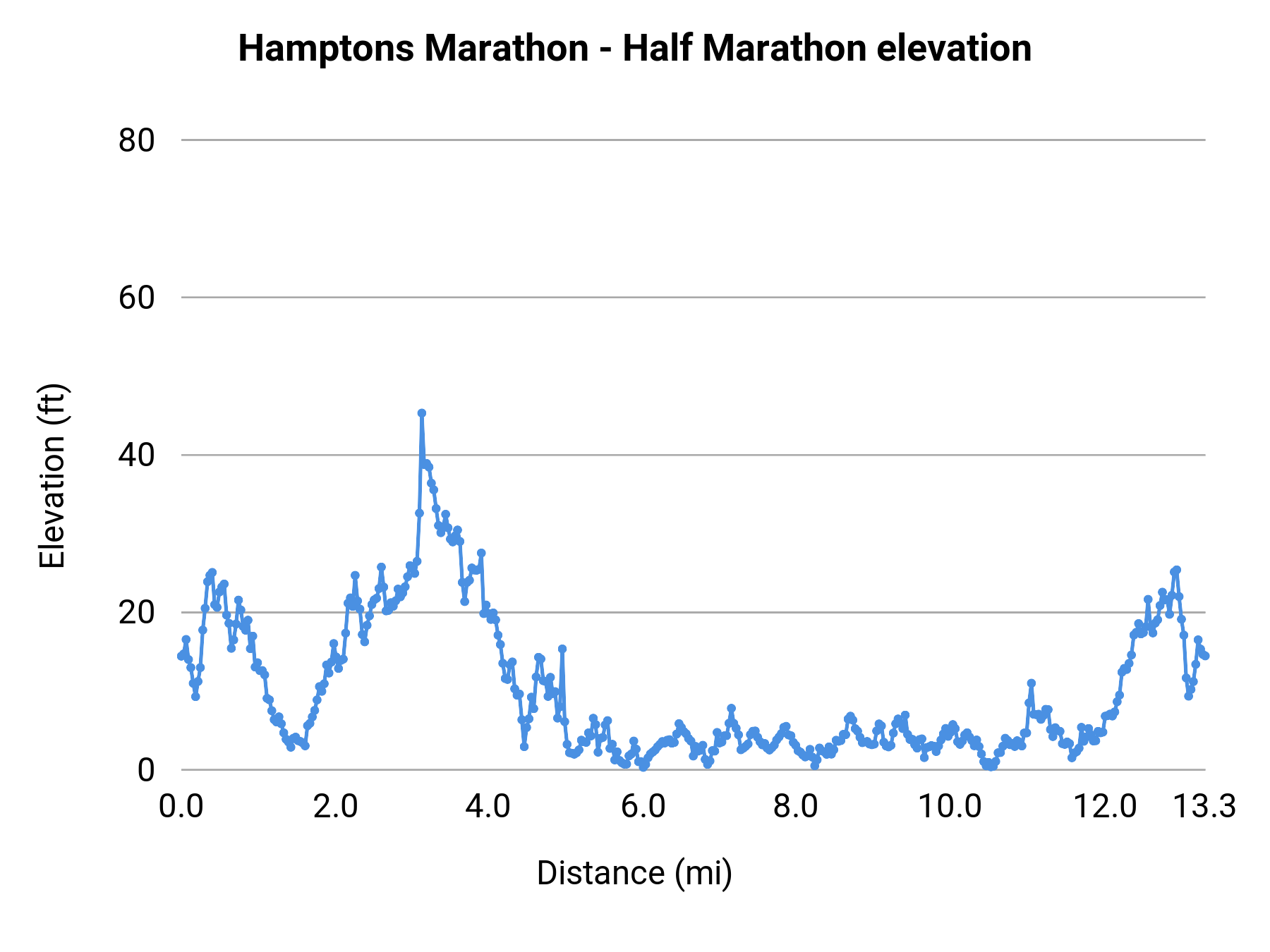 Hamptons Marathon - Half Marathon elevation profile