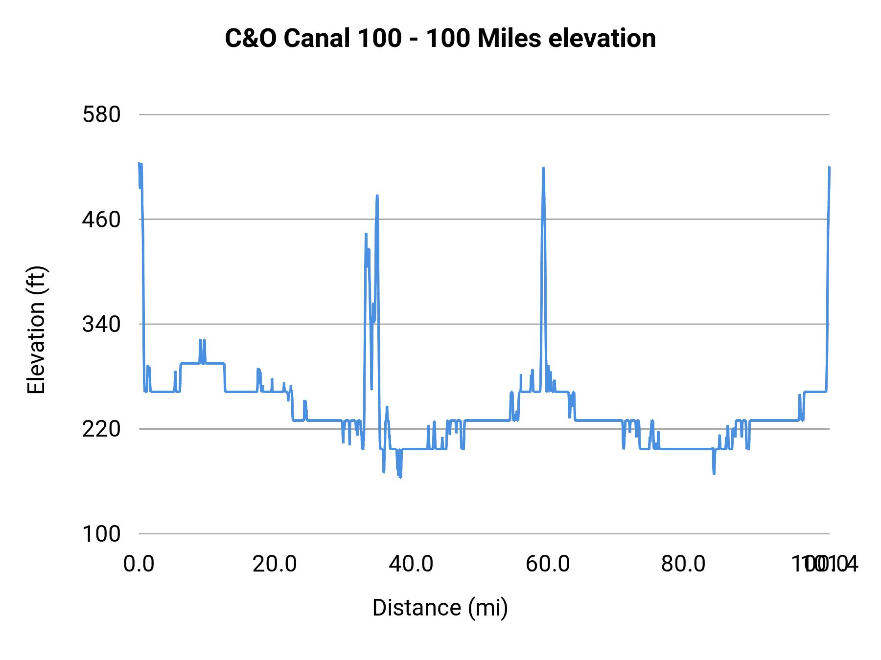 C&O Canal 100 - 100 Miles elevation profile