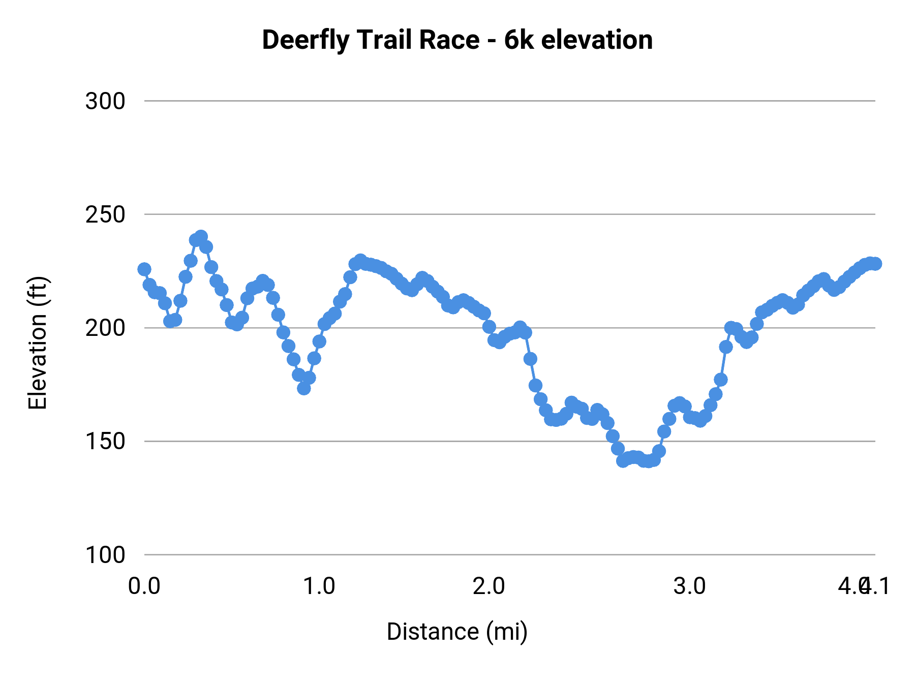 Deerfly Trail Race - 6k elevation profile