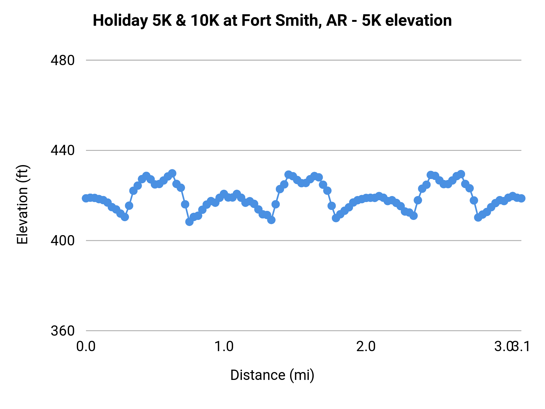 Holiday 5K & 10K at Fort Smith, AR - 5K elevation profile