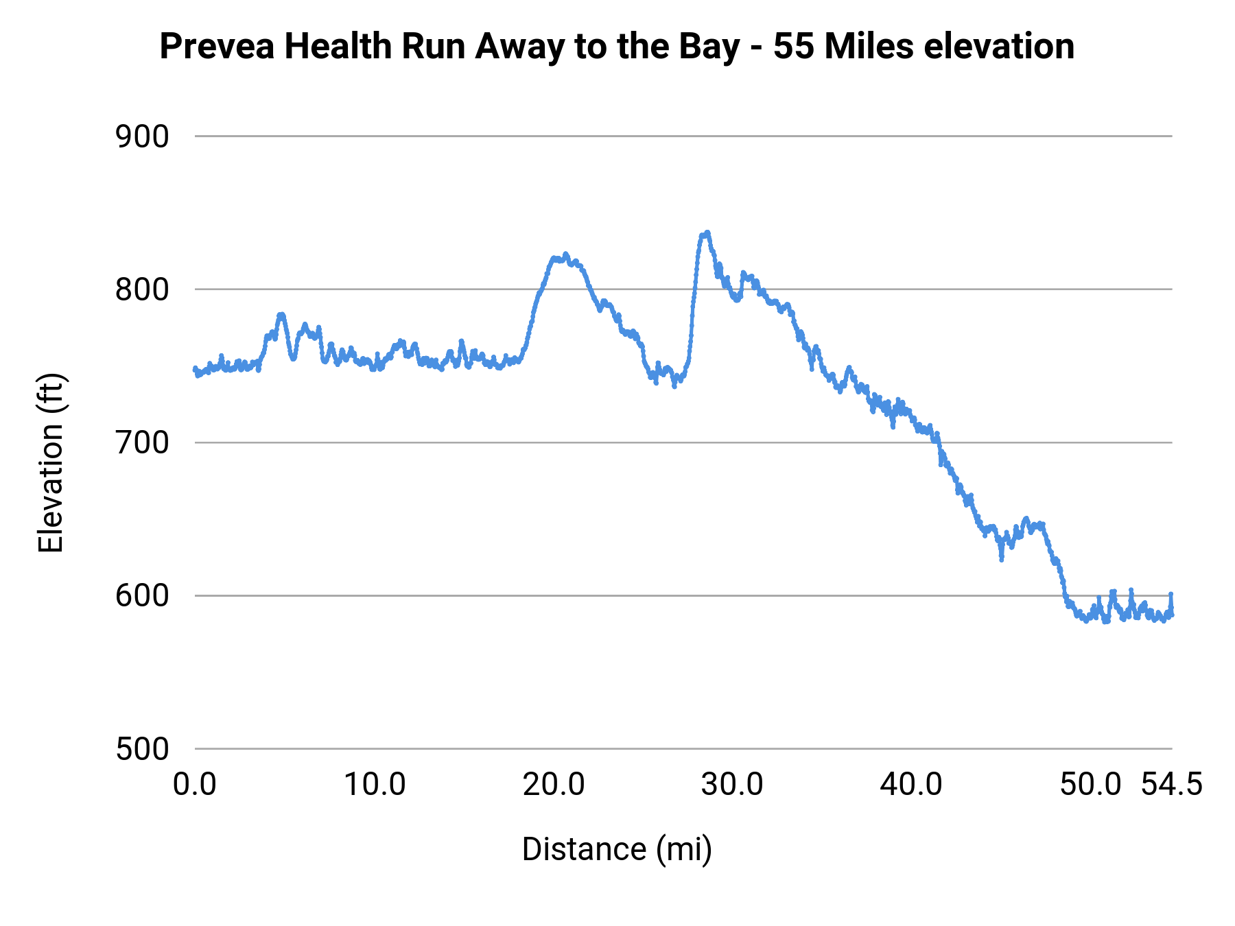 Prevea Health Run Away to the Bay - 55 Miles elevation profile