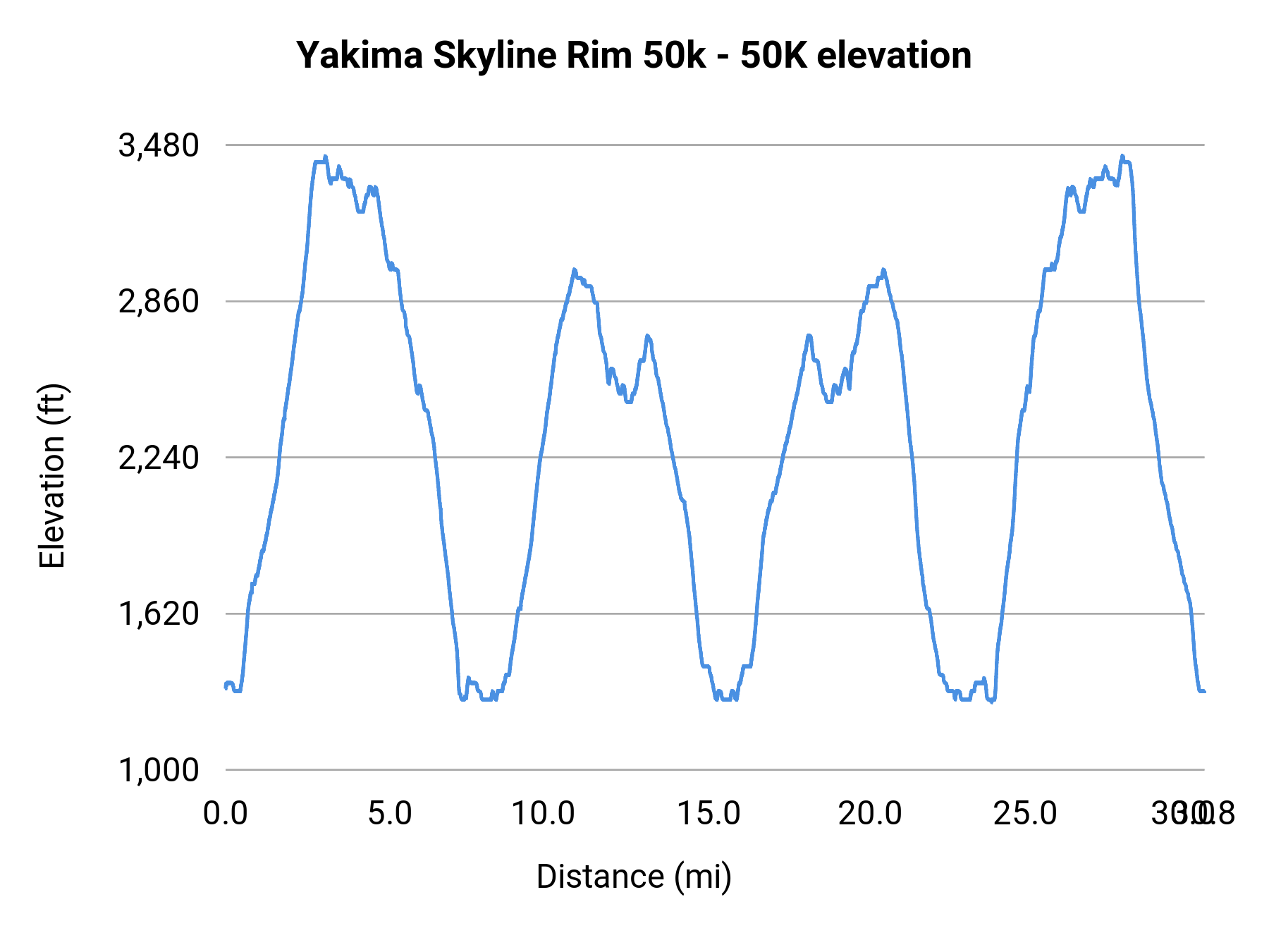 Yakima Skyline Rim 50k - 50K elevation profile