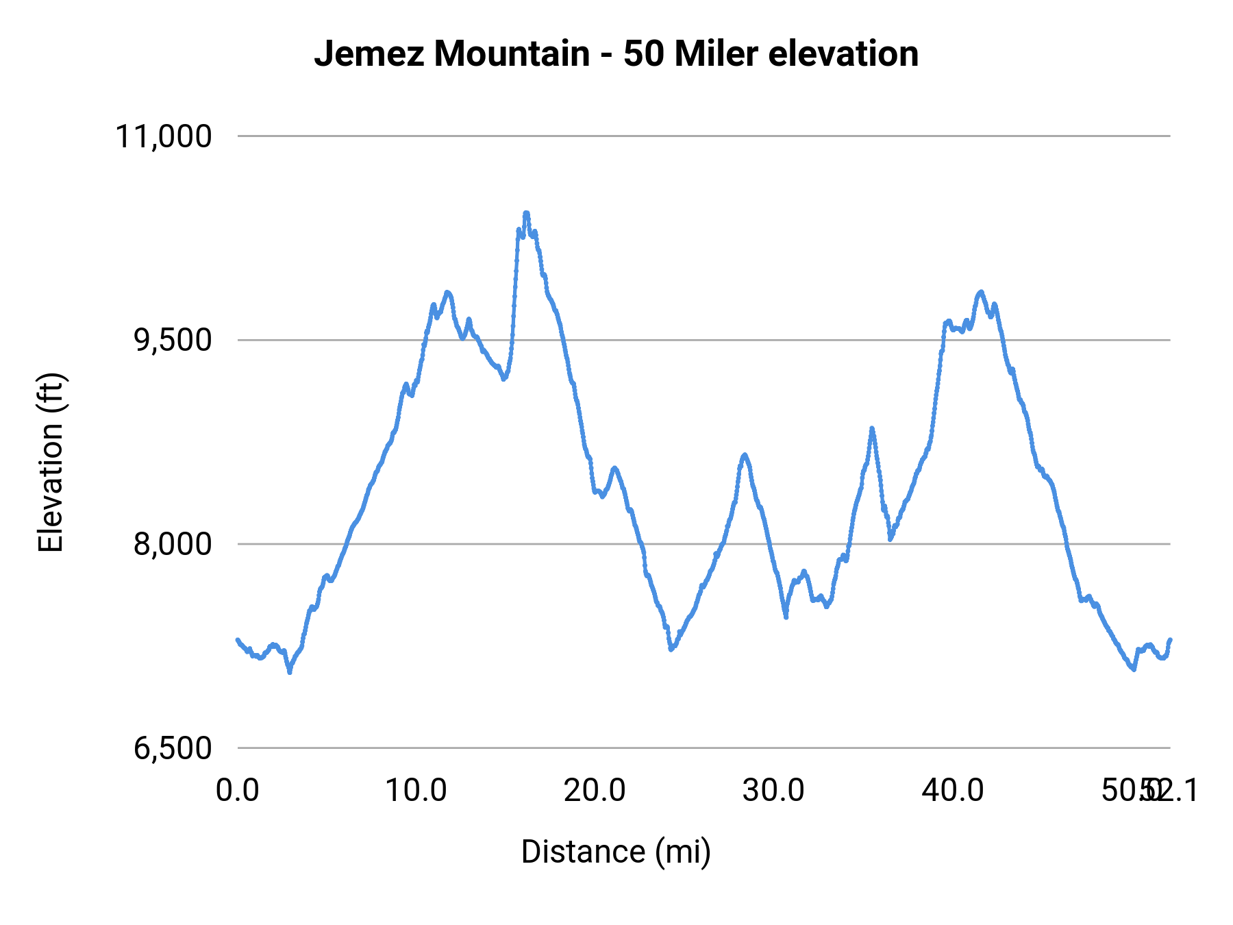 Jemez Mountain - 50 Miler elevation profile