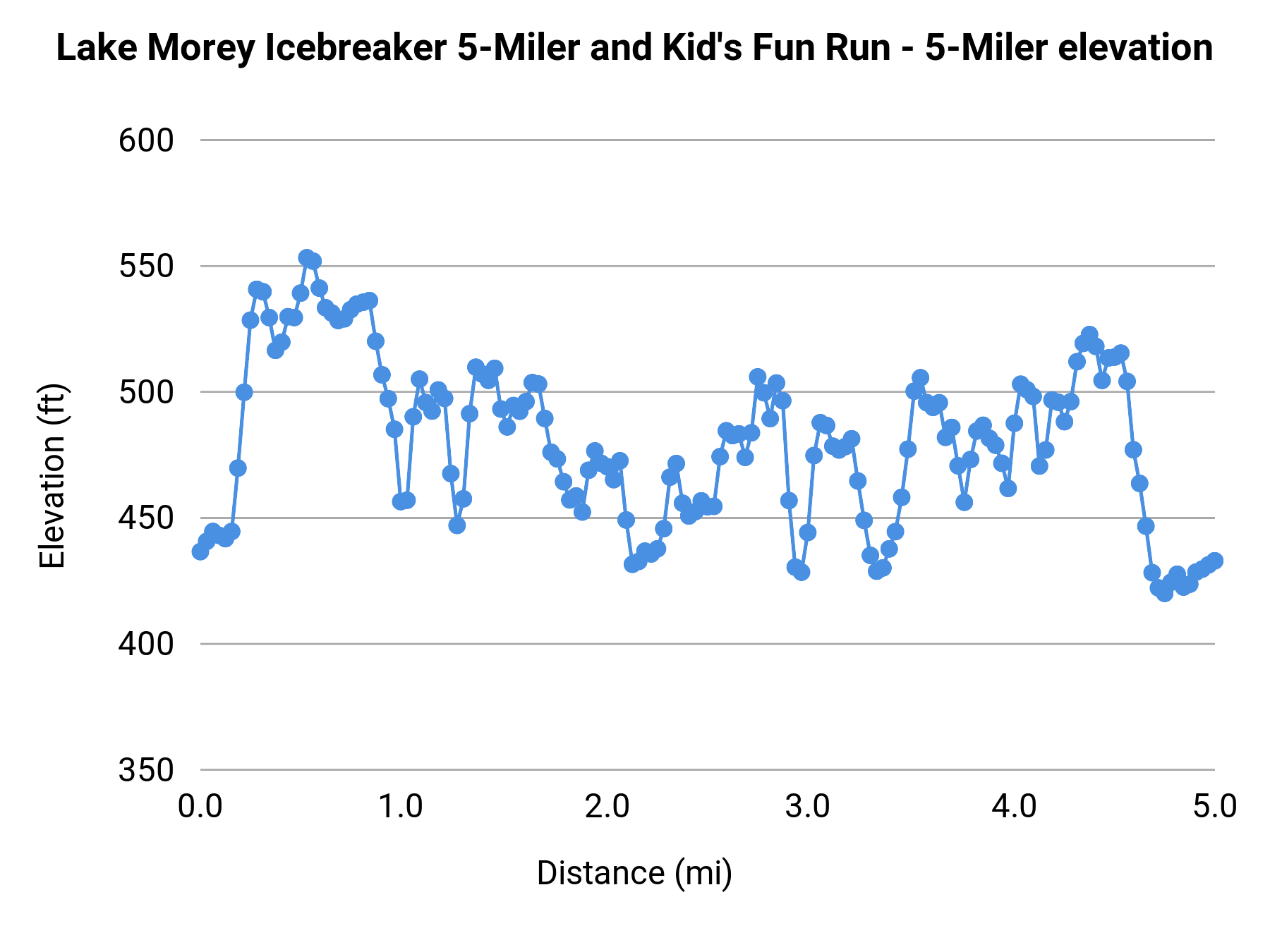 Lake Morey Icebreaker 5-Miler and Kid's Fun Run - 5-Miler elevation profile