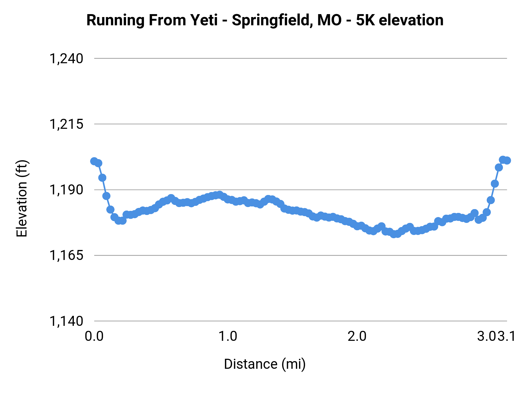 Running From Yeti - Springfield, MO - 5K elevation profile