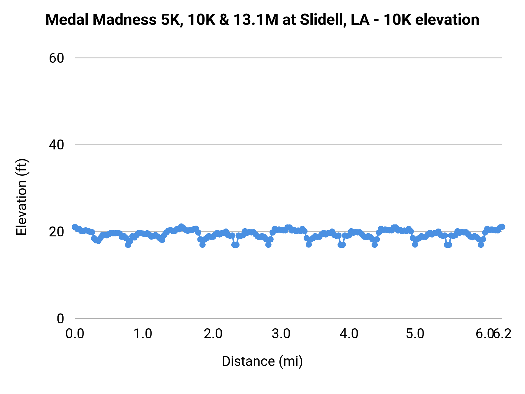 Medal Madness 5K, 10K & 13.1M at Slidell, LA - 10K elevation profile