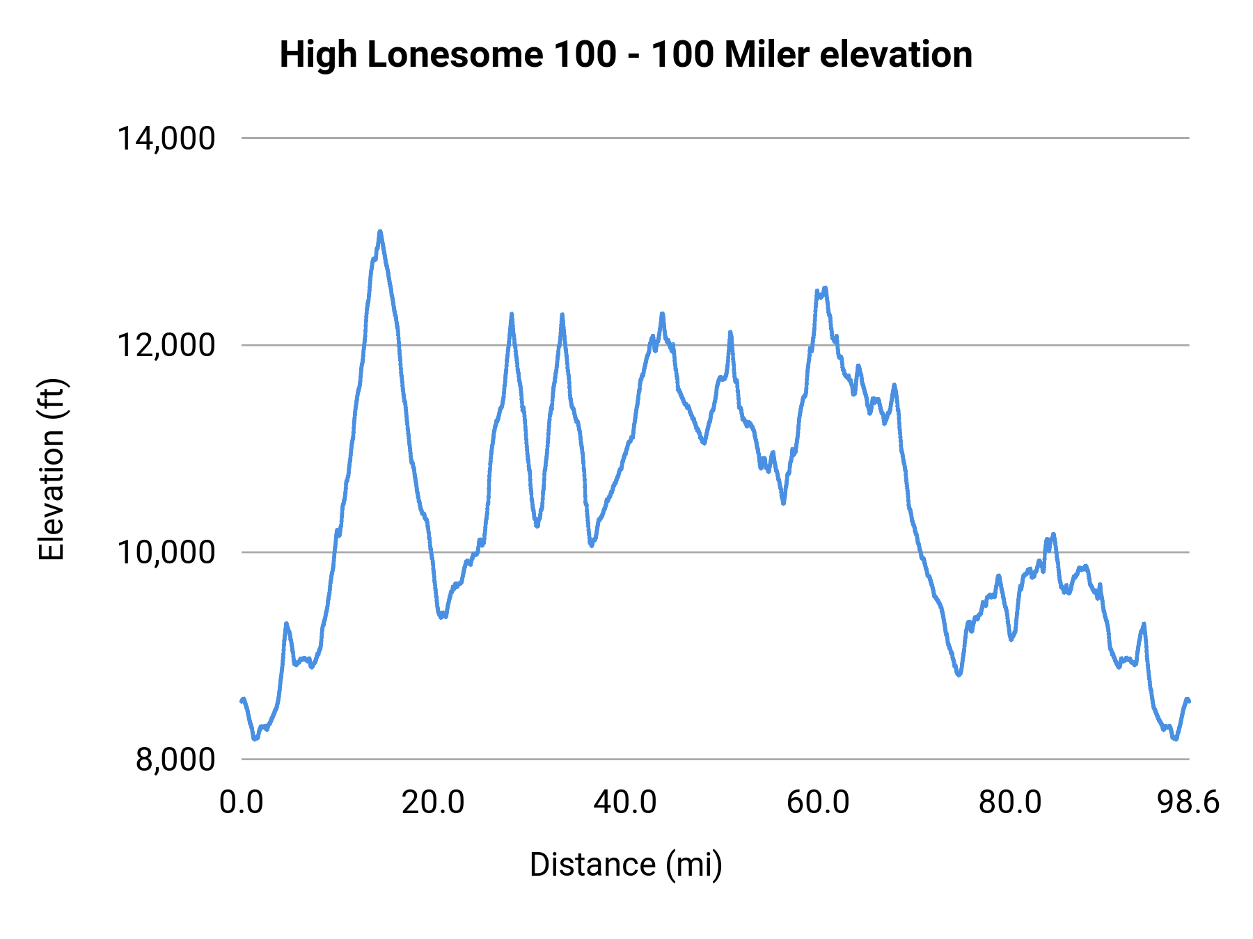 High Lonesome 100 - 100 Miler elevation profile