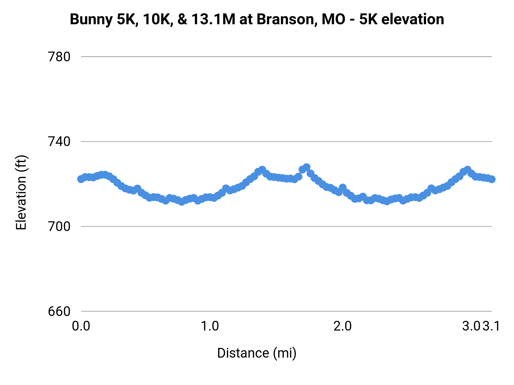 Bunny 5K, 10K, & 13.1M at Branson, MO - 5K elevation profile