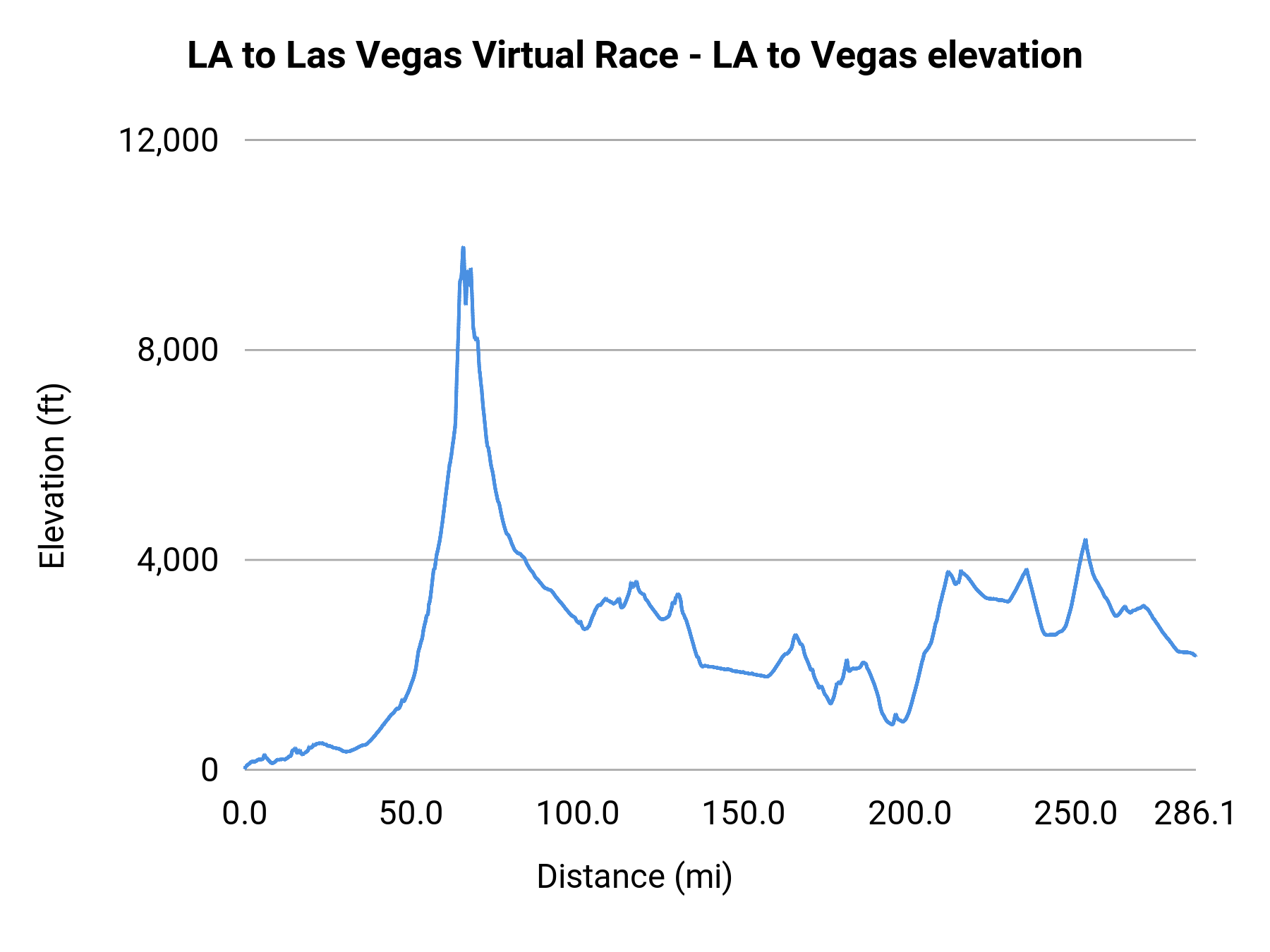 LA to Las Vegas Virtual Race - LA to Vegas elevation profile