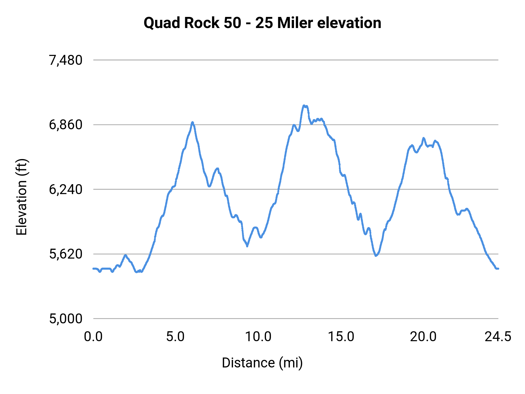 Quad Rock 50 - 25 Miler elevation profile