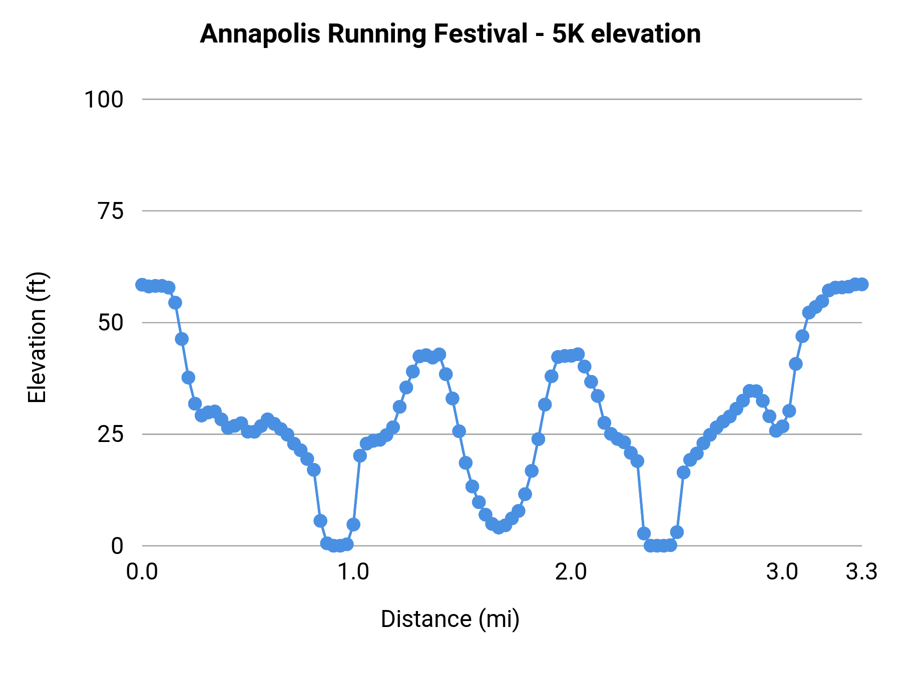 Annapolis Running Festival - 5K elevation profile