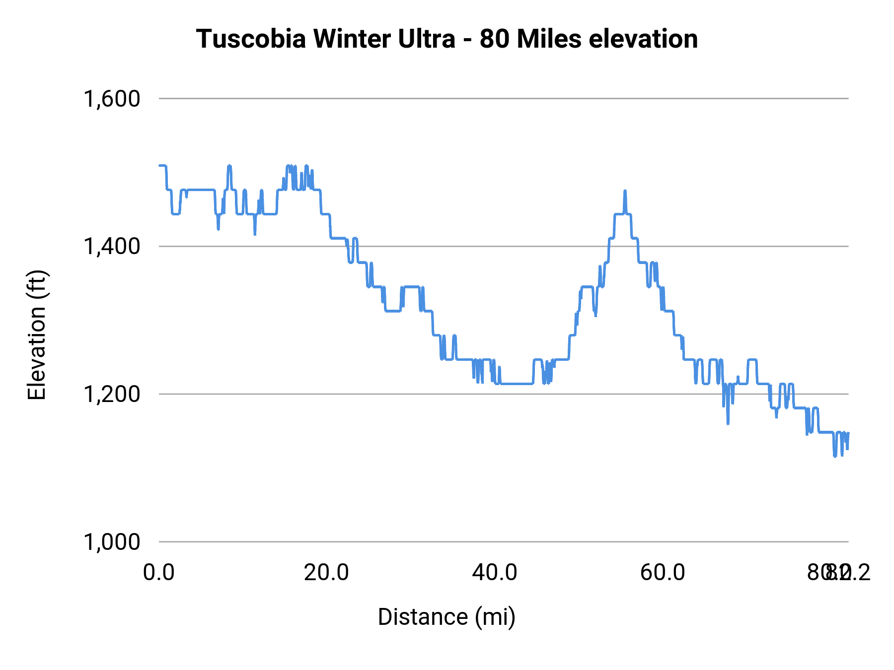 Tuscobia Winter Ultra - 80 Miles elevation profile