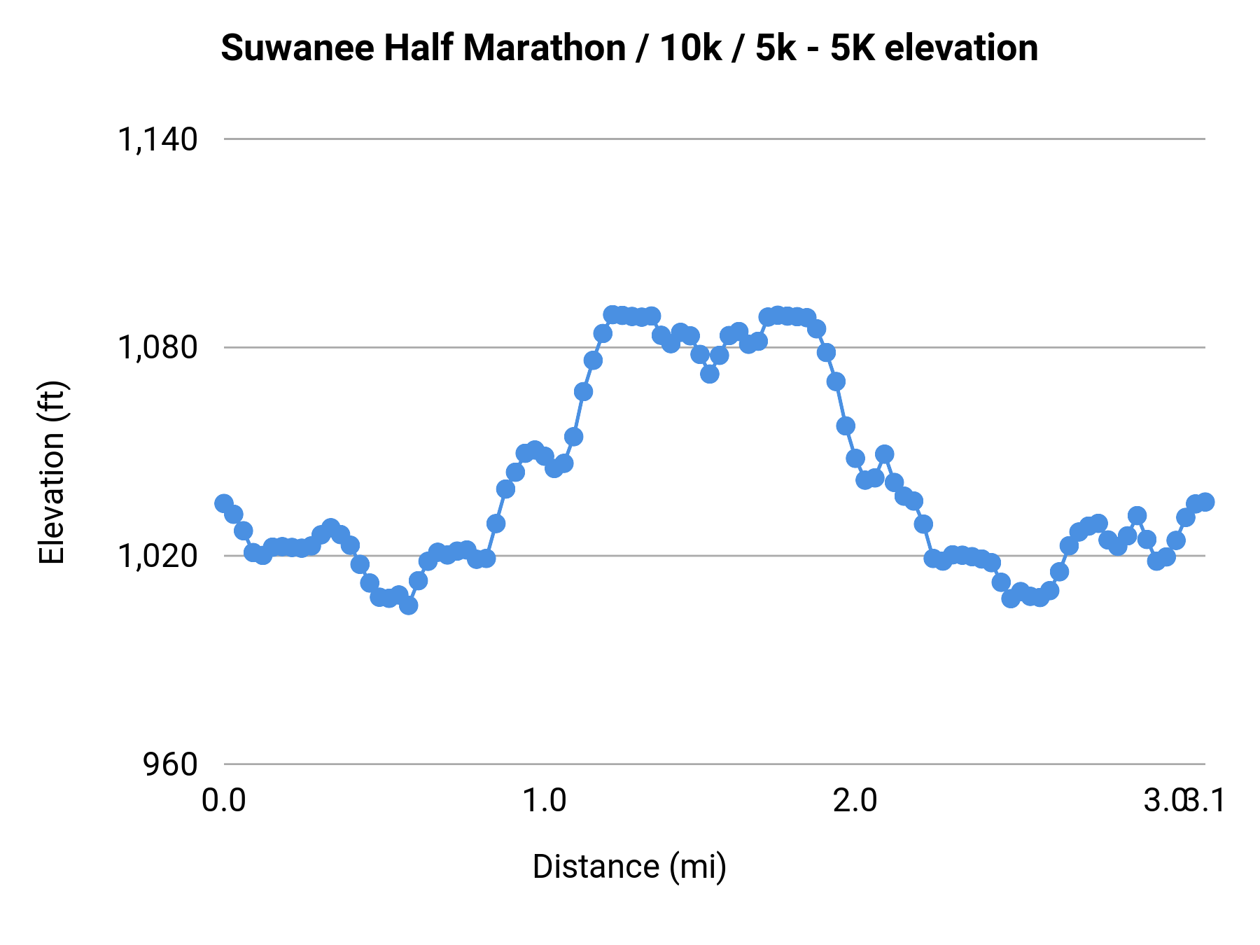 Suwanee Half Marathon / 10k / 5k - 5K elevation profile