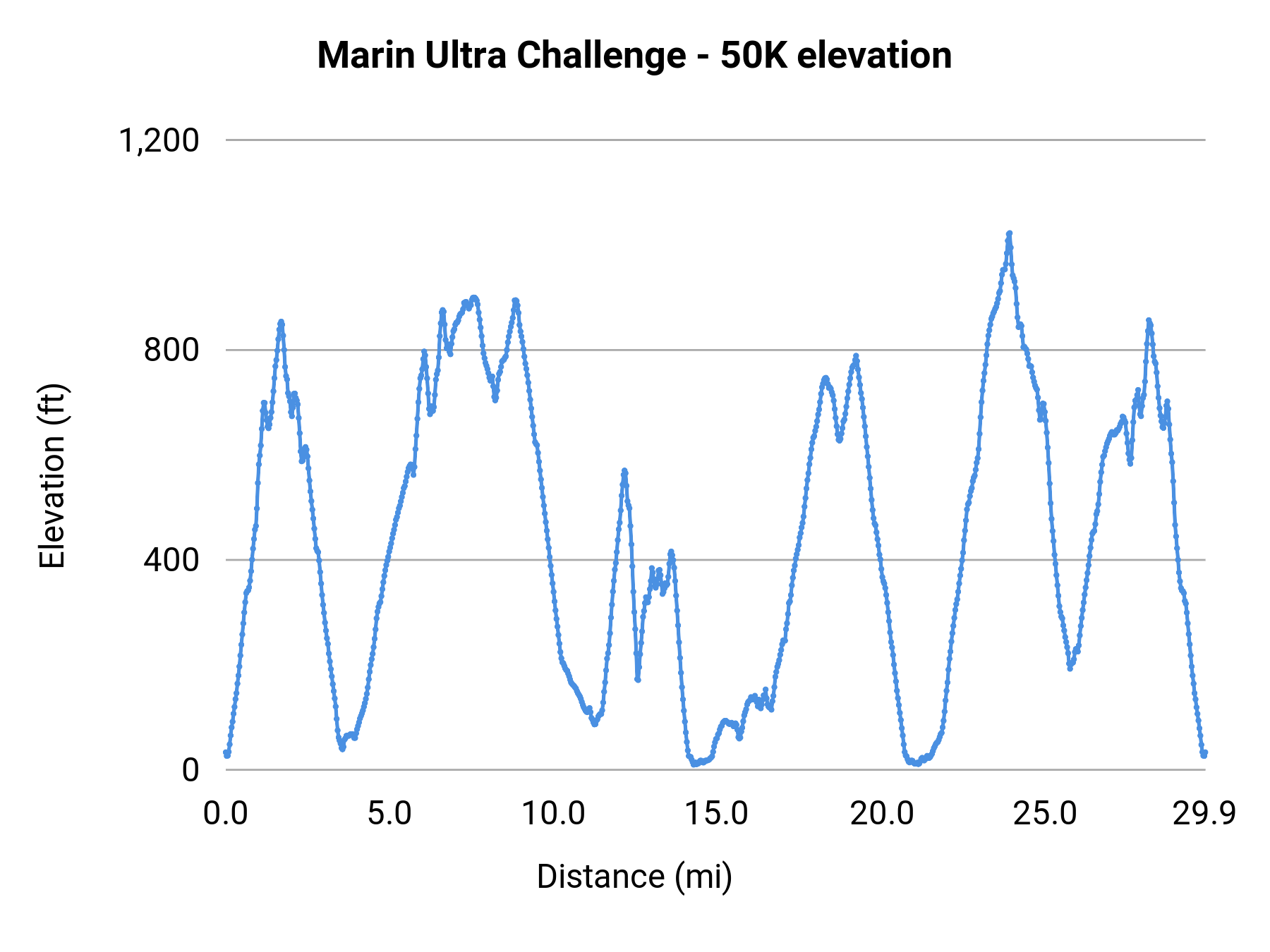 Marin Ultra Challenge - 50K elevation profile