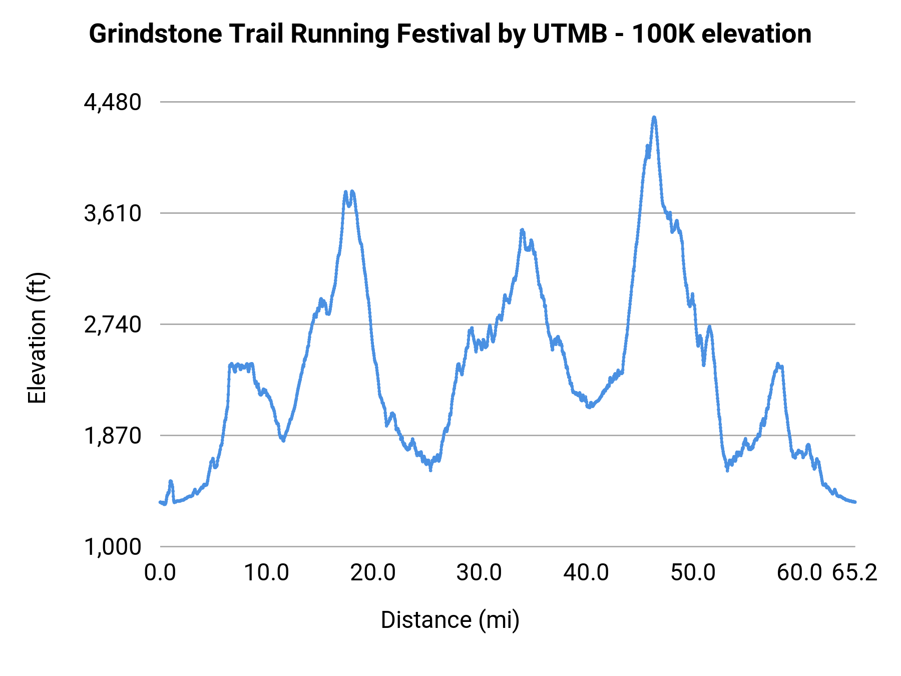 Grindstone Trail Running Festival by UTMB - 100K elevation profile