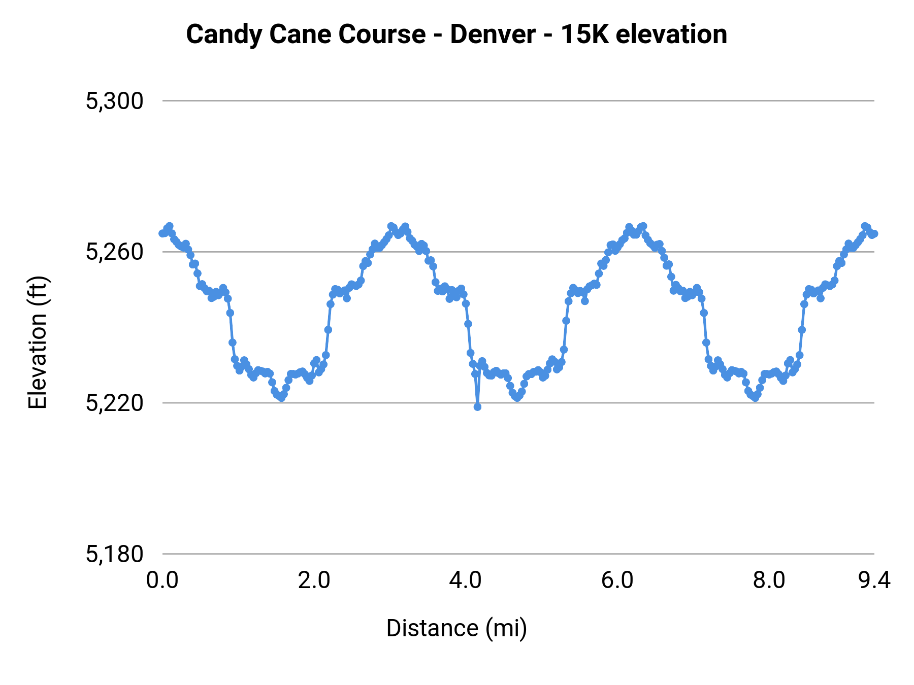 Candy Cane Course - Denver - 15K elevation profile