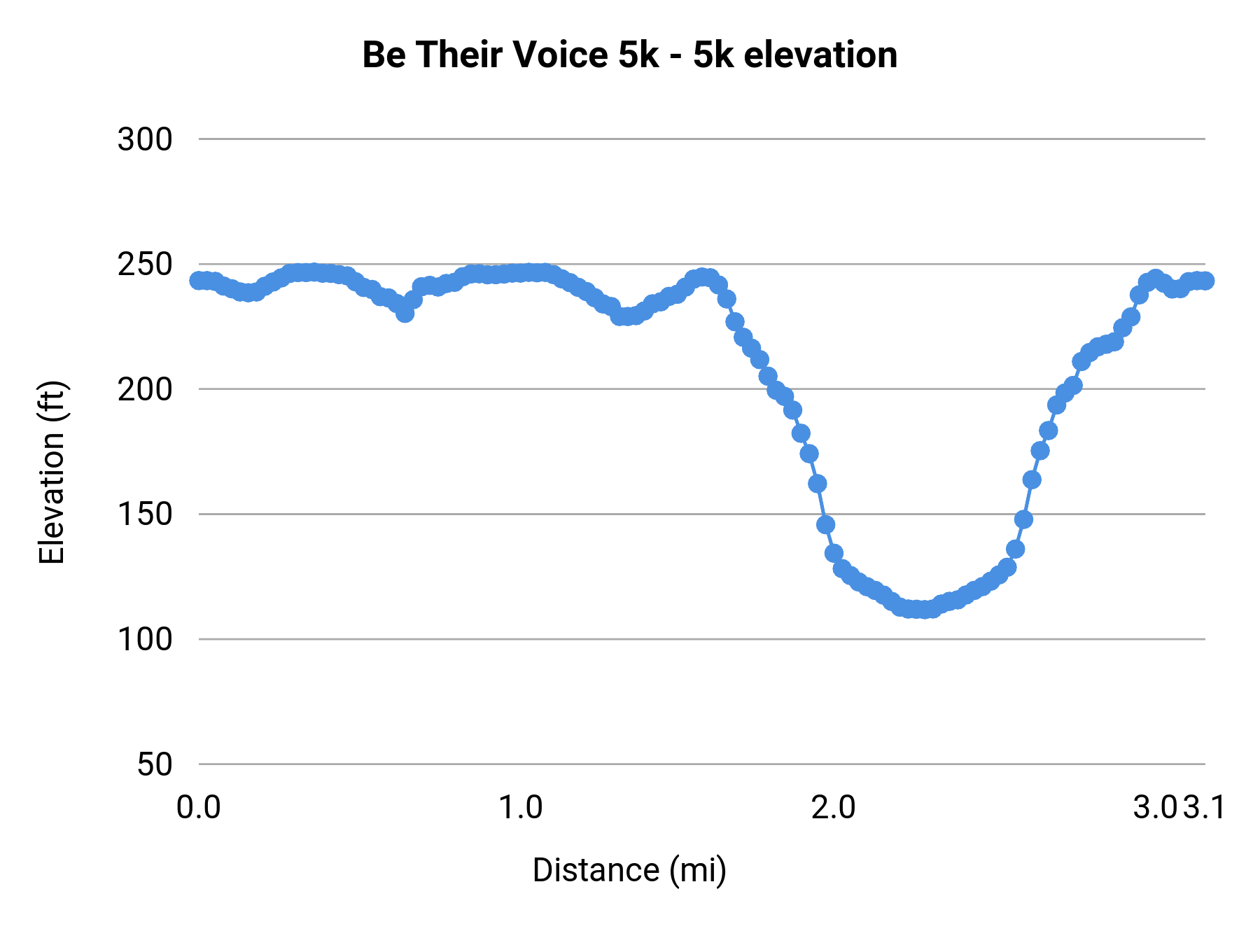 Be Their Voice 5k - 5k elevation profile