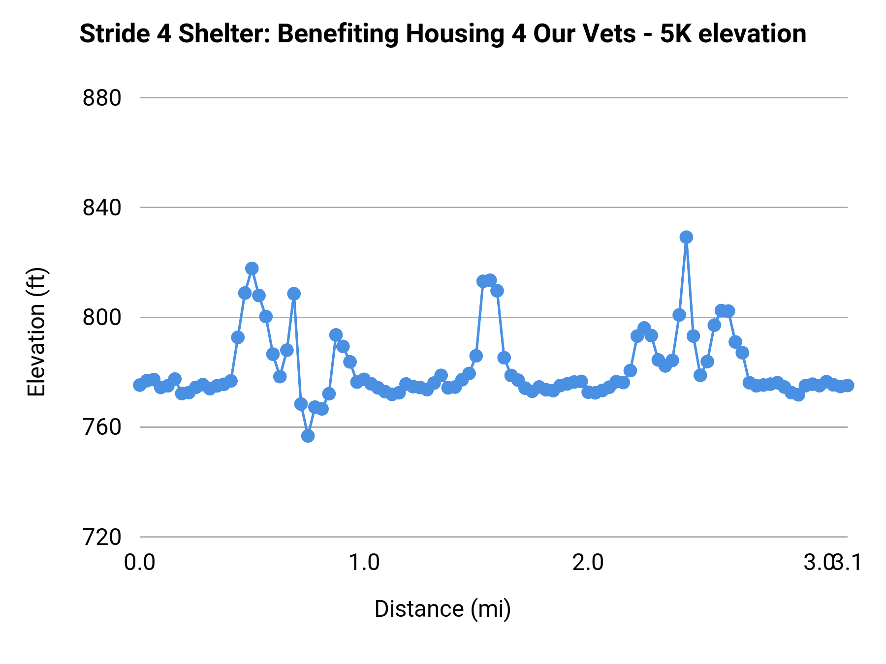 Stride 4 Shelter: Benefiting Housing 4 Our Vets - 5K elevation profile