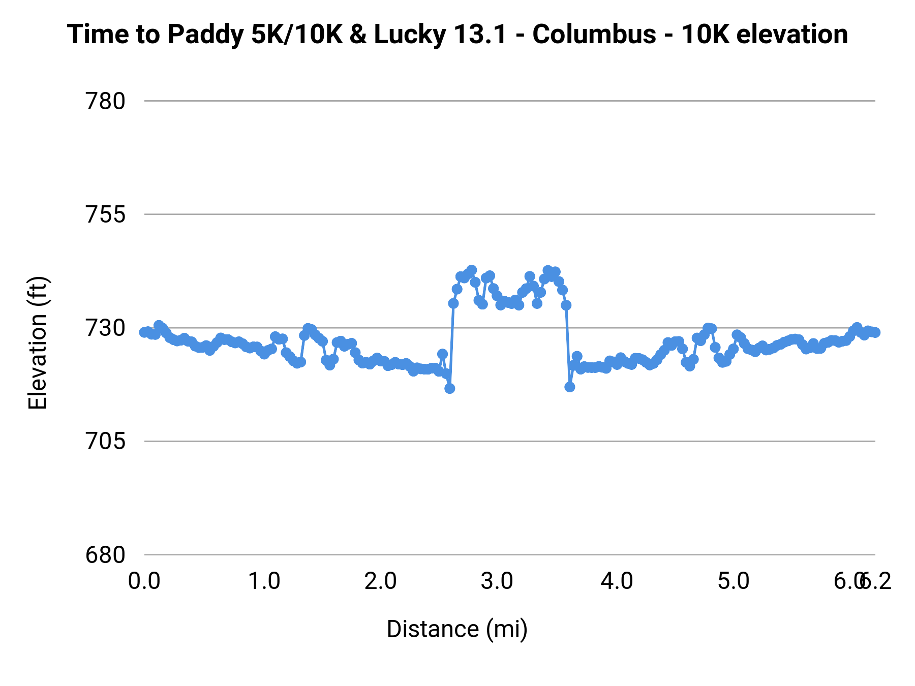 Time to Paddy 5K/10K & Lucky 13.1 - Columbus - 10K elevation profile