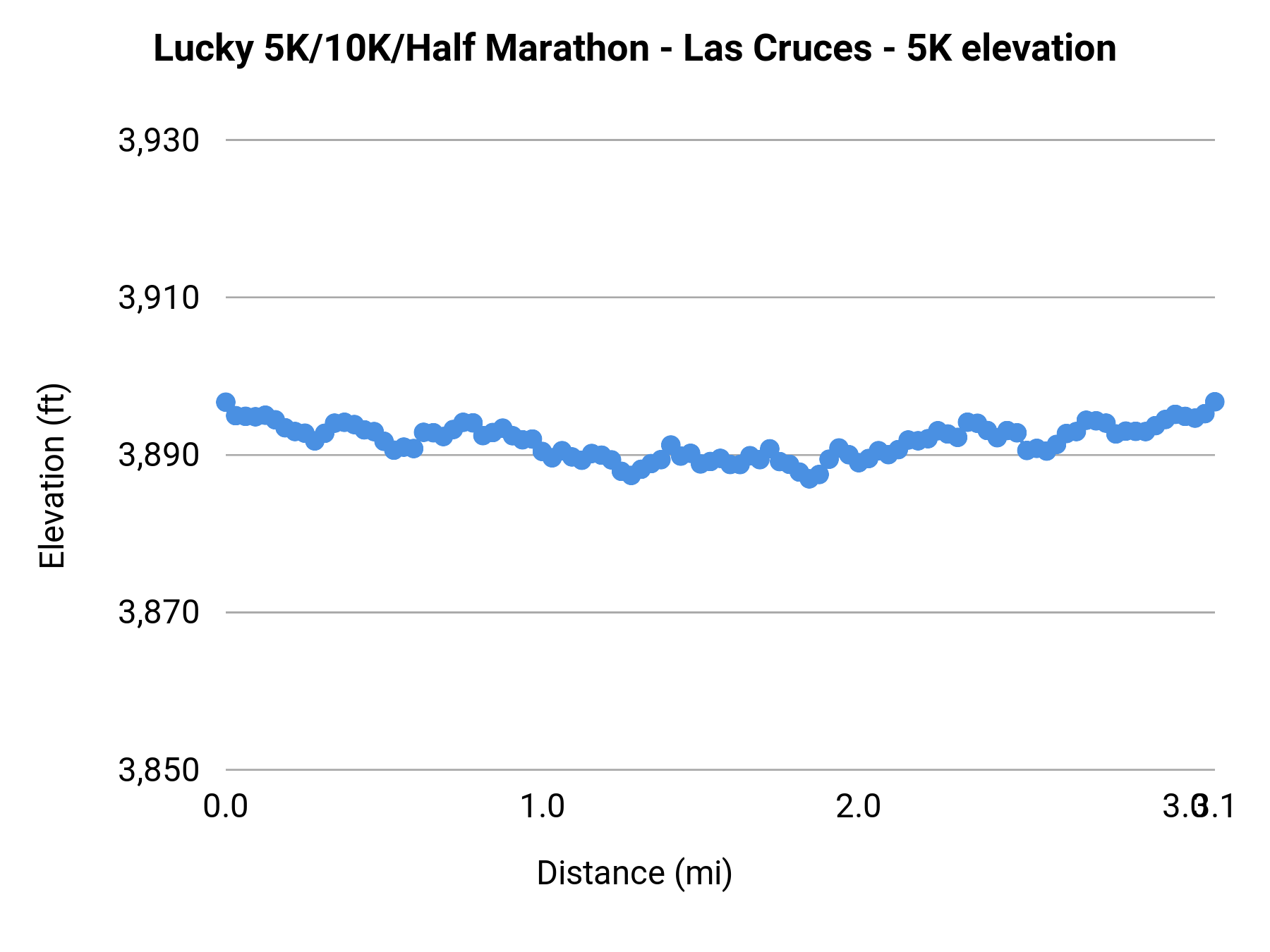 Lucky 5K/10K/Half Marathon - Las Cruces - 5K elevation profile