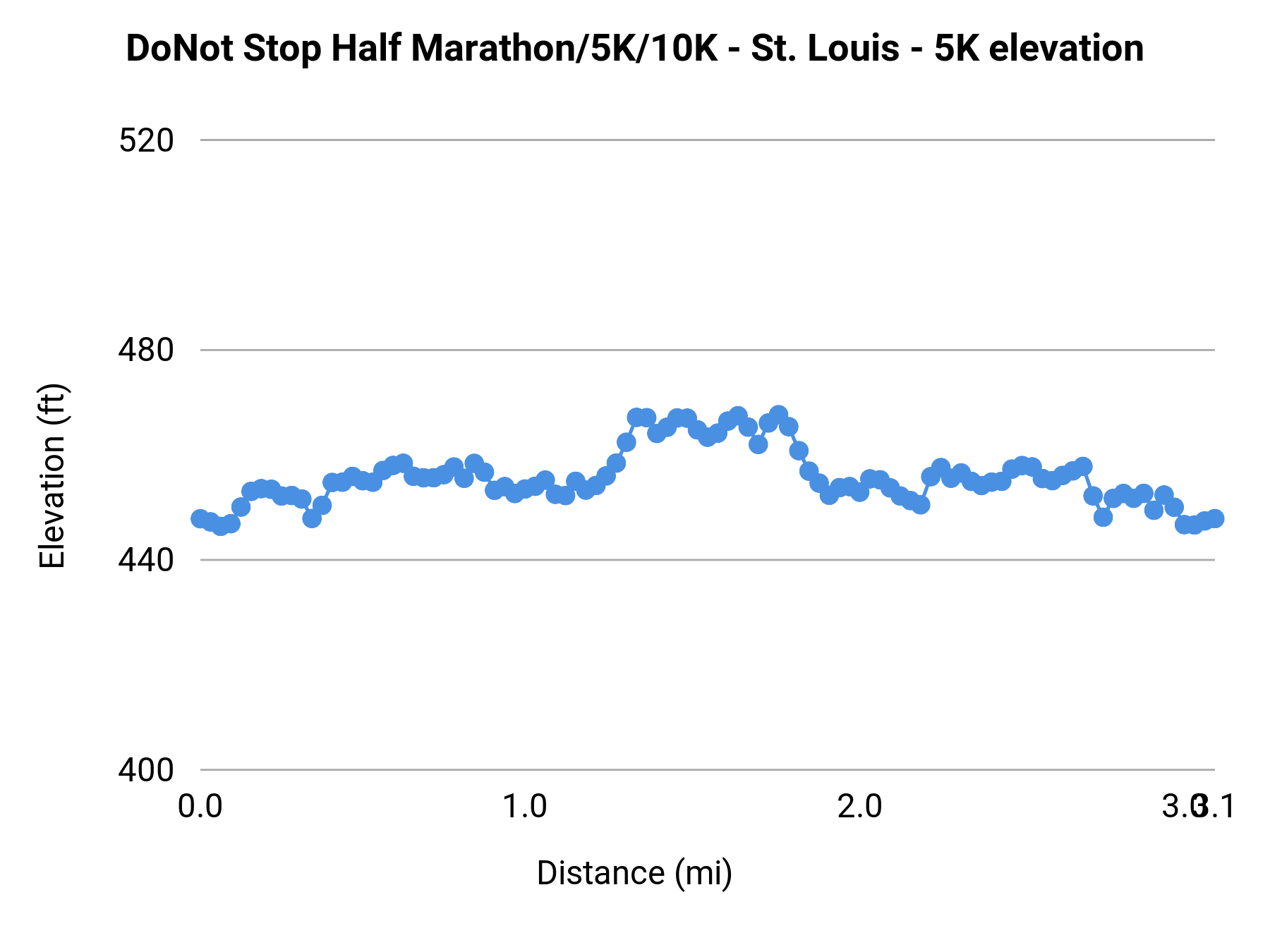 DoNot Stop Half Marathon/5K/10K - St. Louis - 5K elevation profile
