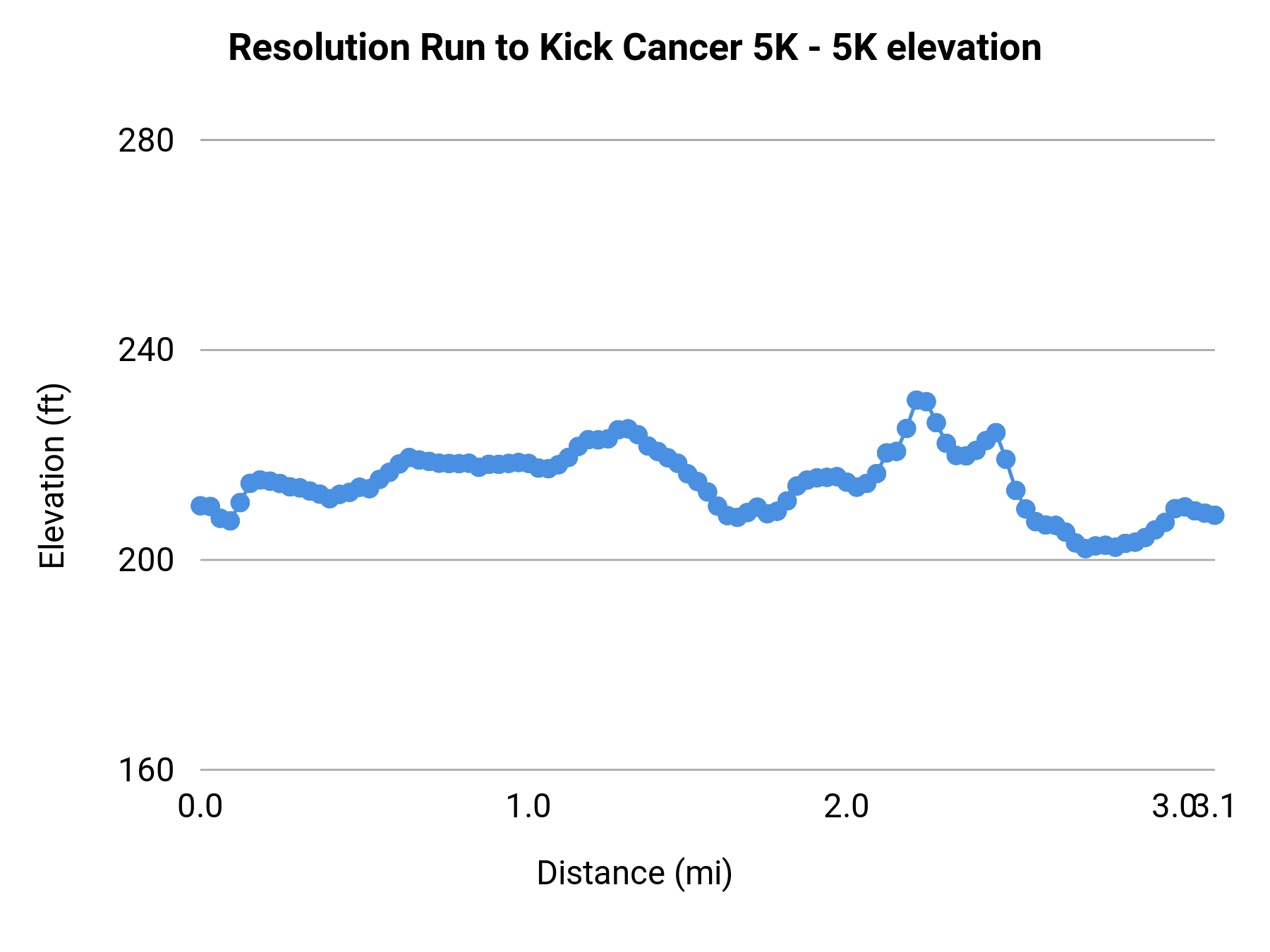 Resolution Run to Kick Cancer 5K - 5K elevation profile