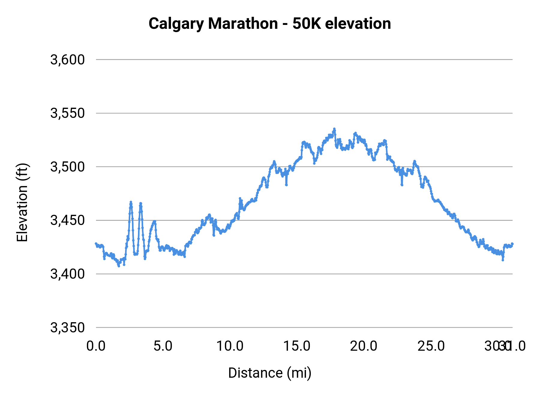 Calgary Marathon - 50K elevation profile