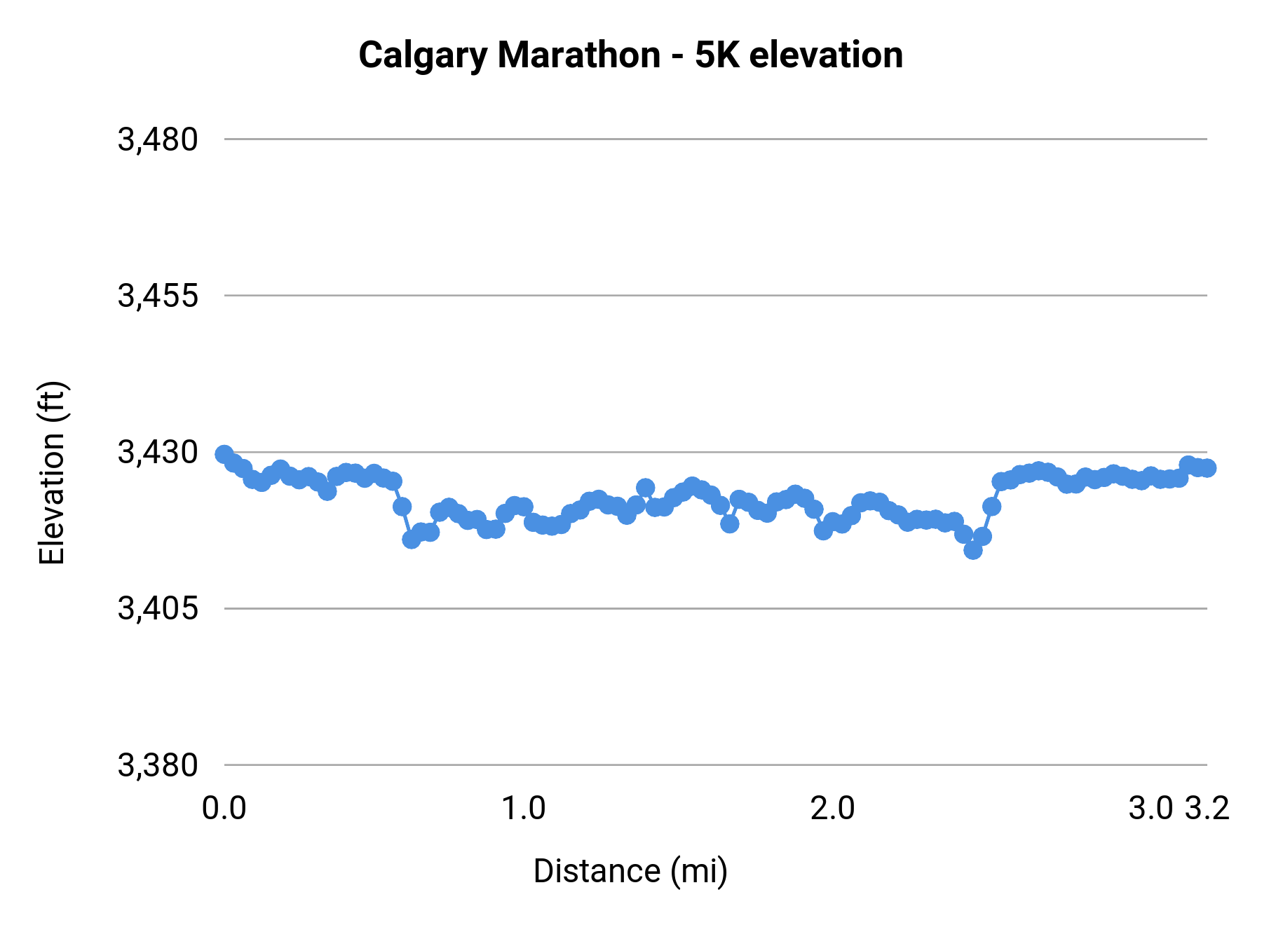 Calgary Marathon - 5K elevation profile