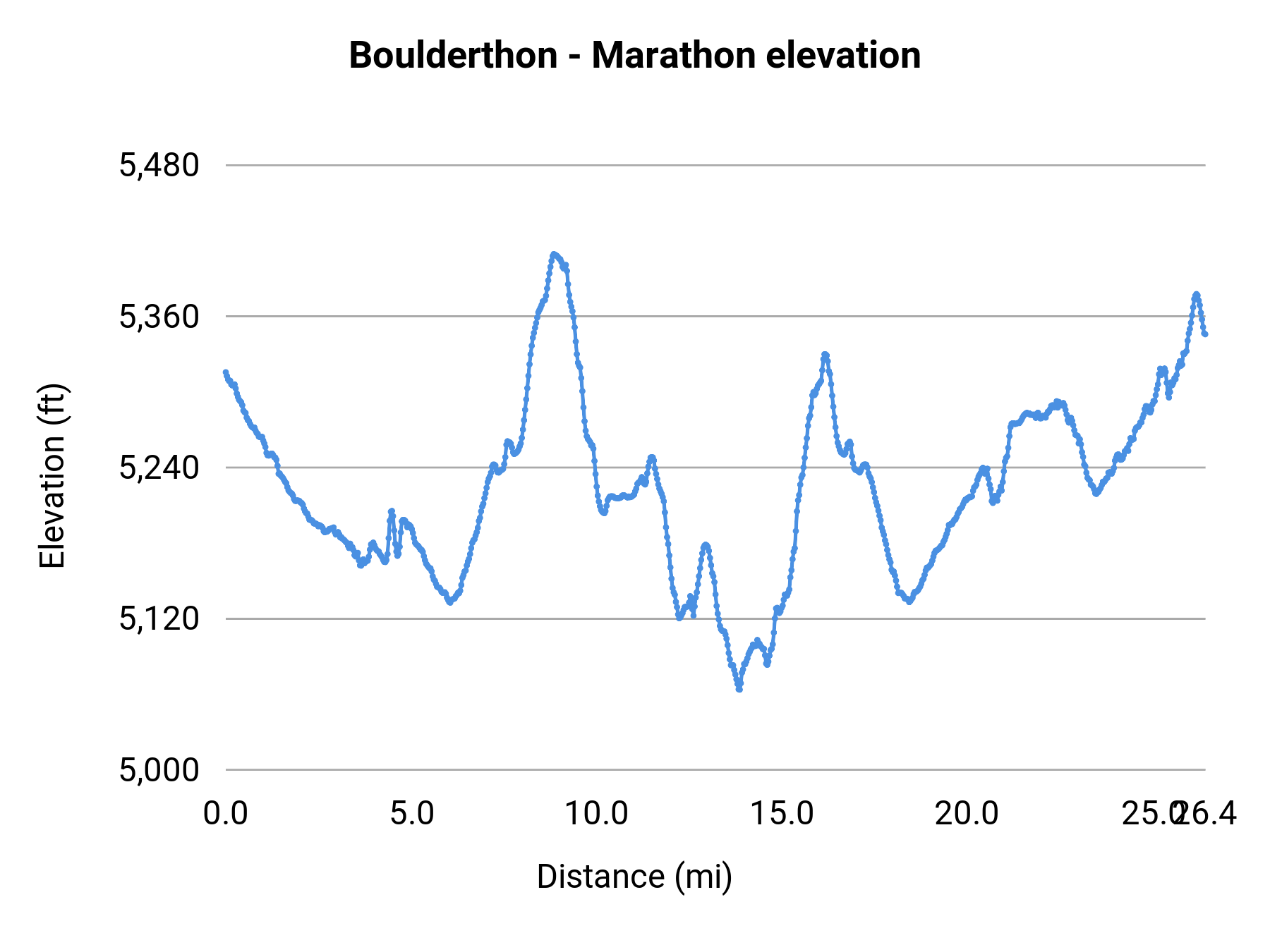 Boulderthon - Marathon elevation profile