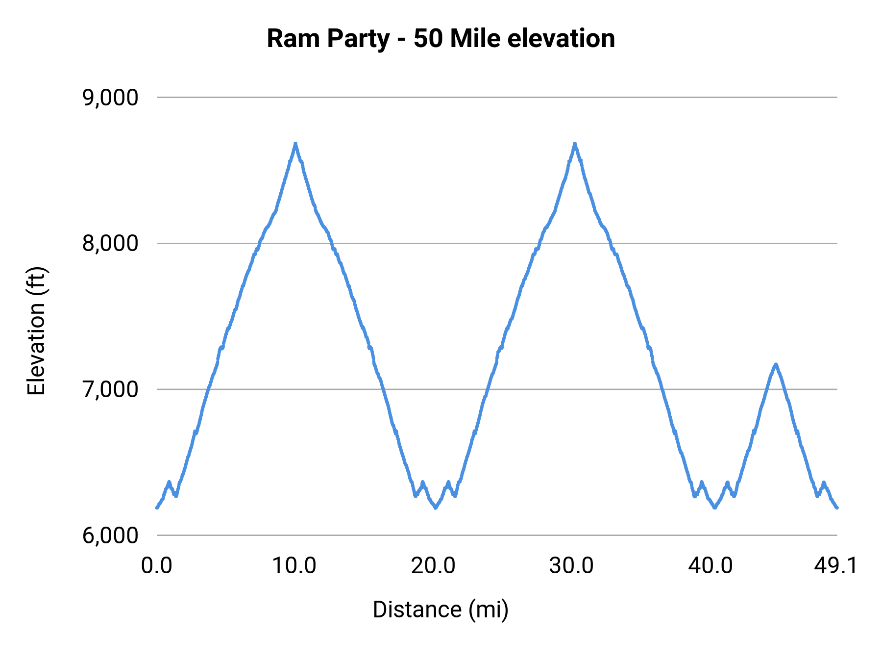 Ram Party - 50 Mile elevation profile