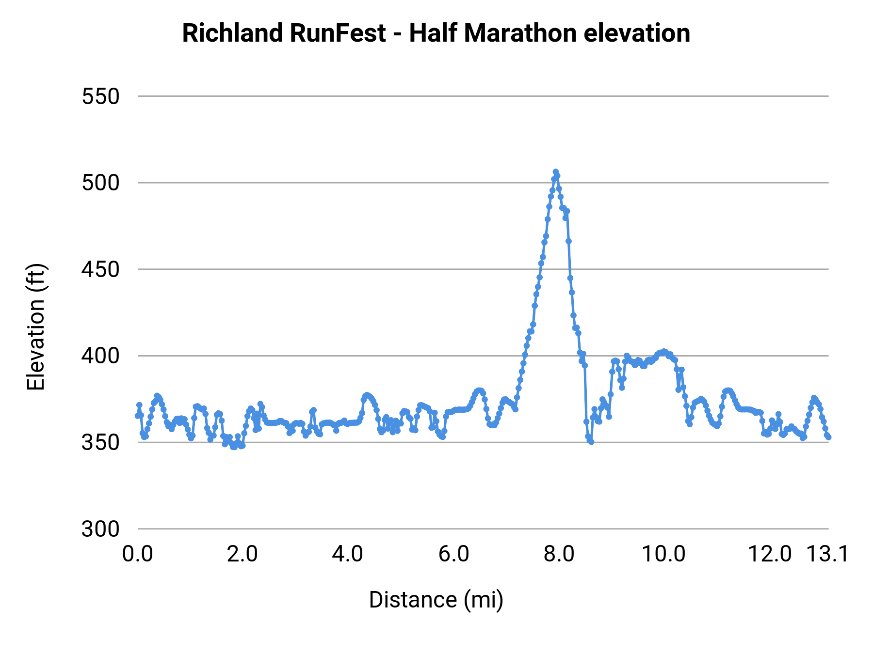 Richland RunFest - Half Marathon elevation profile