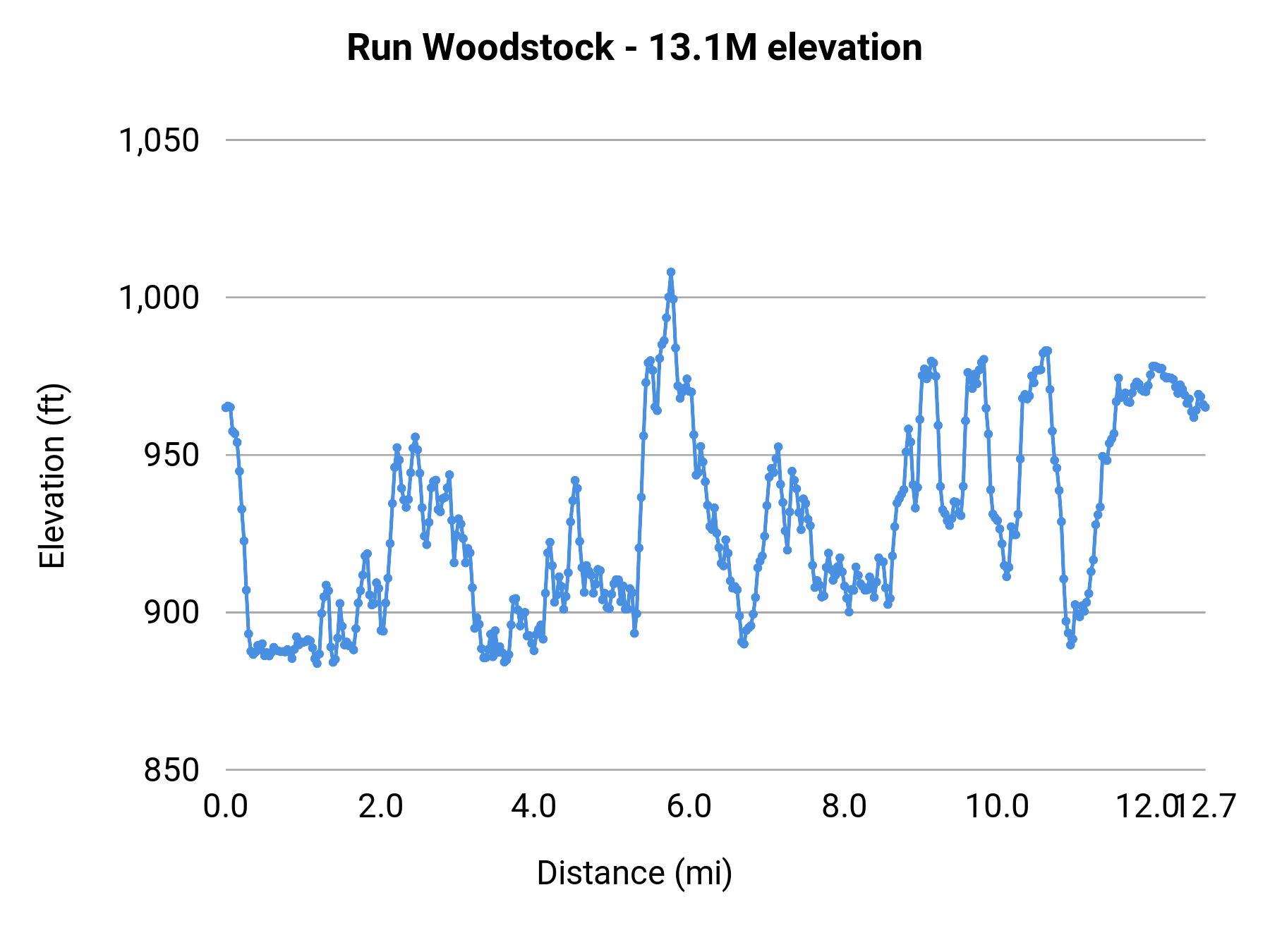 Run Woodstock - 13.1M elevation profile