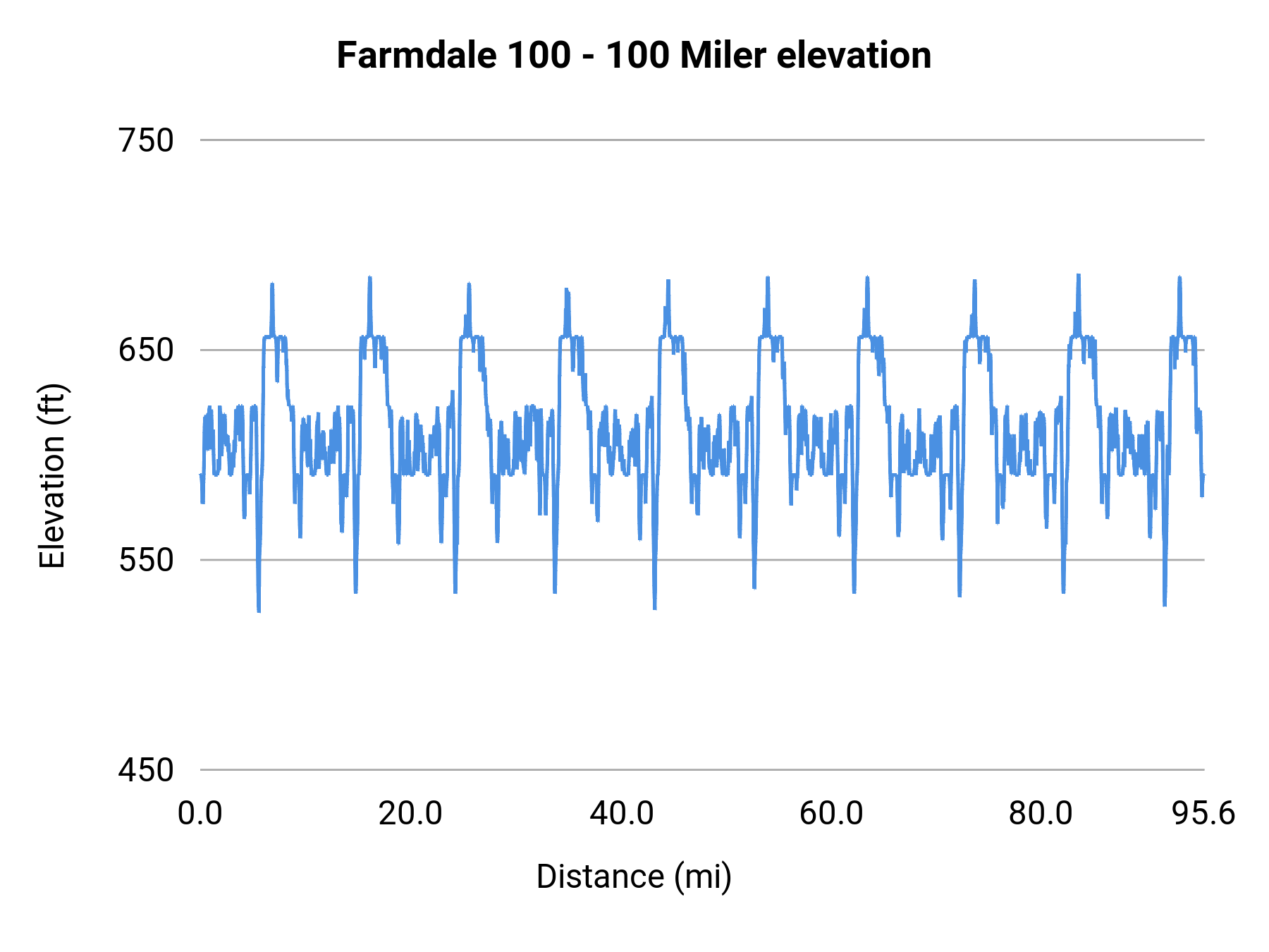 Farmdale 100 - 100 Miler elevation profile