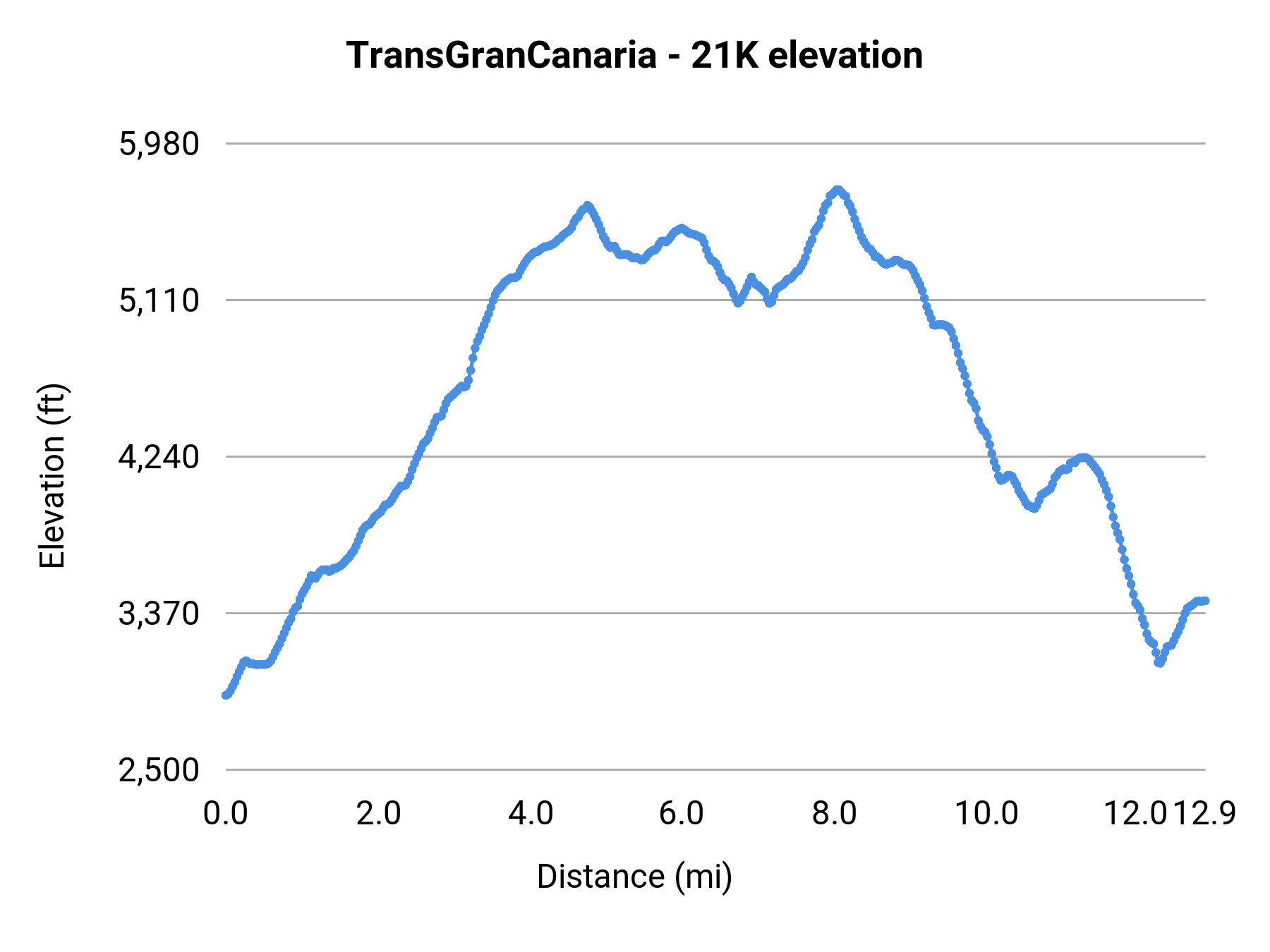 TransGranCanaria - 21K elevation profile
