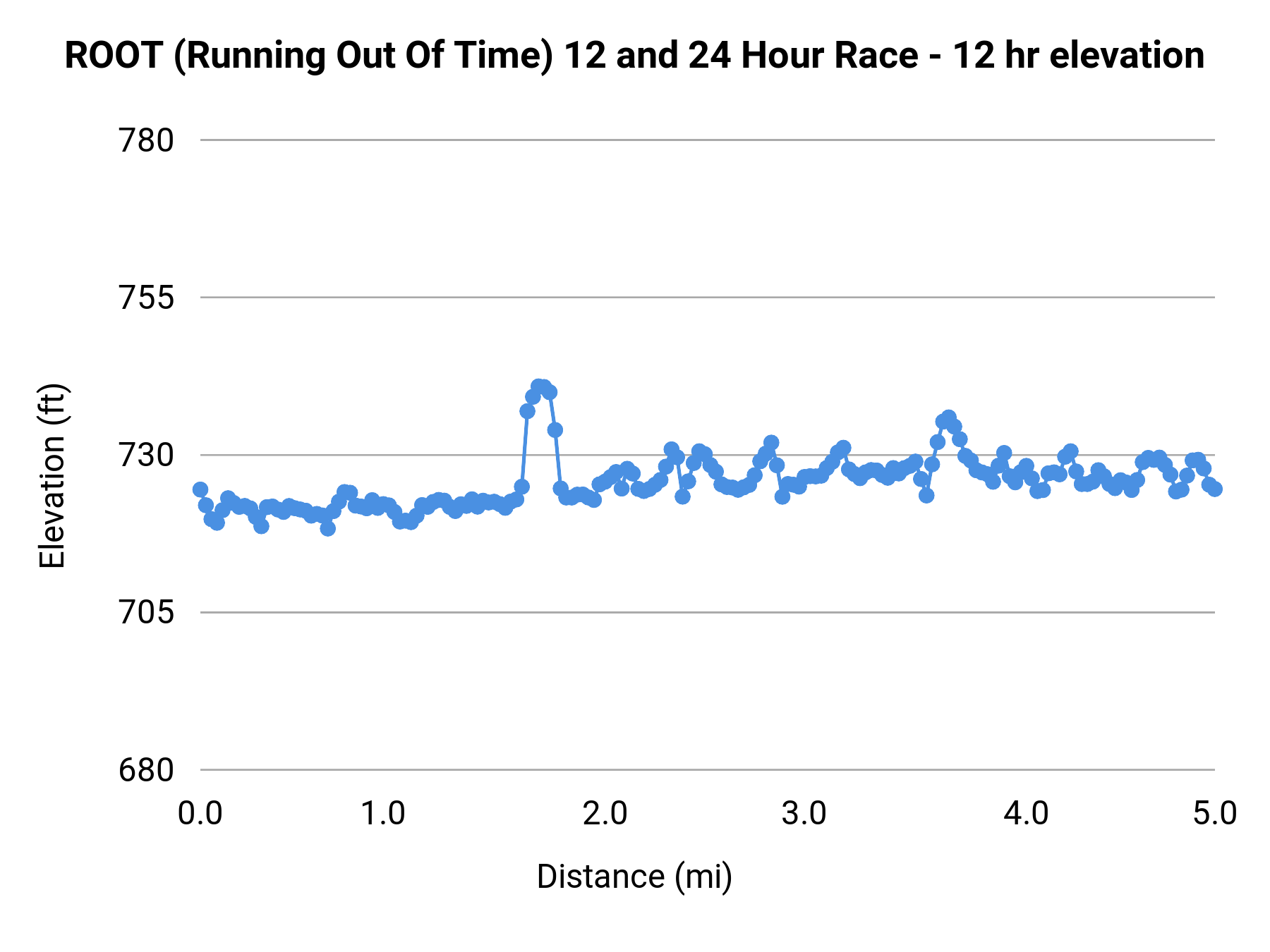 ROOT (Running Out Of Time) 12 and 24 Hour Race - 12 hr elevation profile