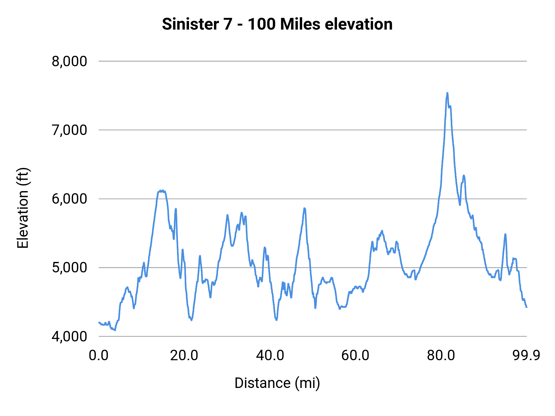 Sinister 7 - 100 Miles elevation profile